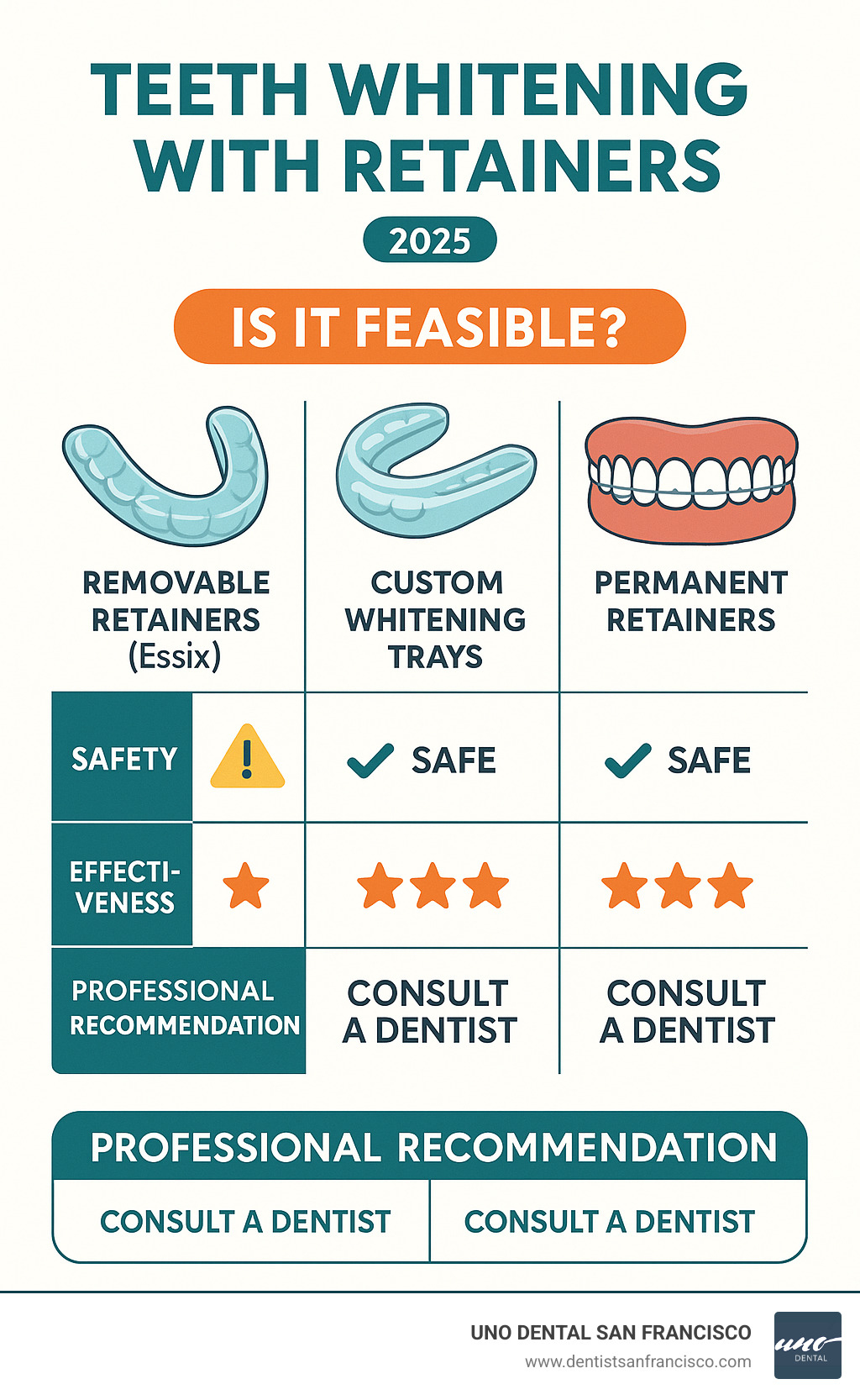 Detailed infographic showing retainer whitening feasibility comparison: removable retainers vs custom whitening trays vs permanent retainers, including safety considerations, effectiveness ratings, and professional recommendations - teeth whitening with retainers infographic Detailed infographic showing retainer whitening feasibility comparison: removable retainers vs custom whitening trays vs permanent retainers, including safety considerations, effectiveness ratings, and professional recommendations - teeth whitening with retainers infographic