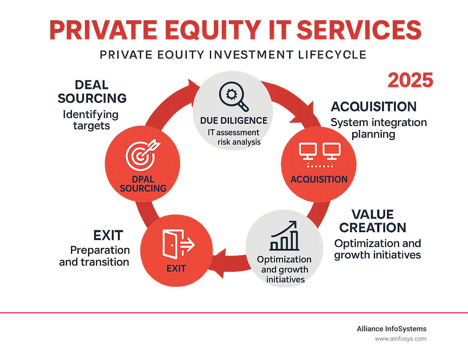 Comprehensive infographic showing the private equity investment lifecycle with five key stages: Deal Sourcing (identifying targets), Due Diligence (IT assessment and risk analysis), Acquisition (system integration planning), Value Creation (optimization and growth initiatives), and Exit (preparation and transition), with specific IT services mapped to each stage - Private equity IT services infographic 