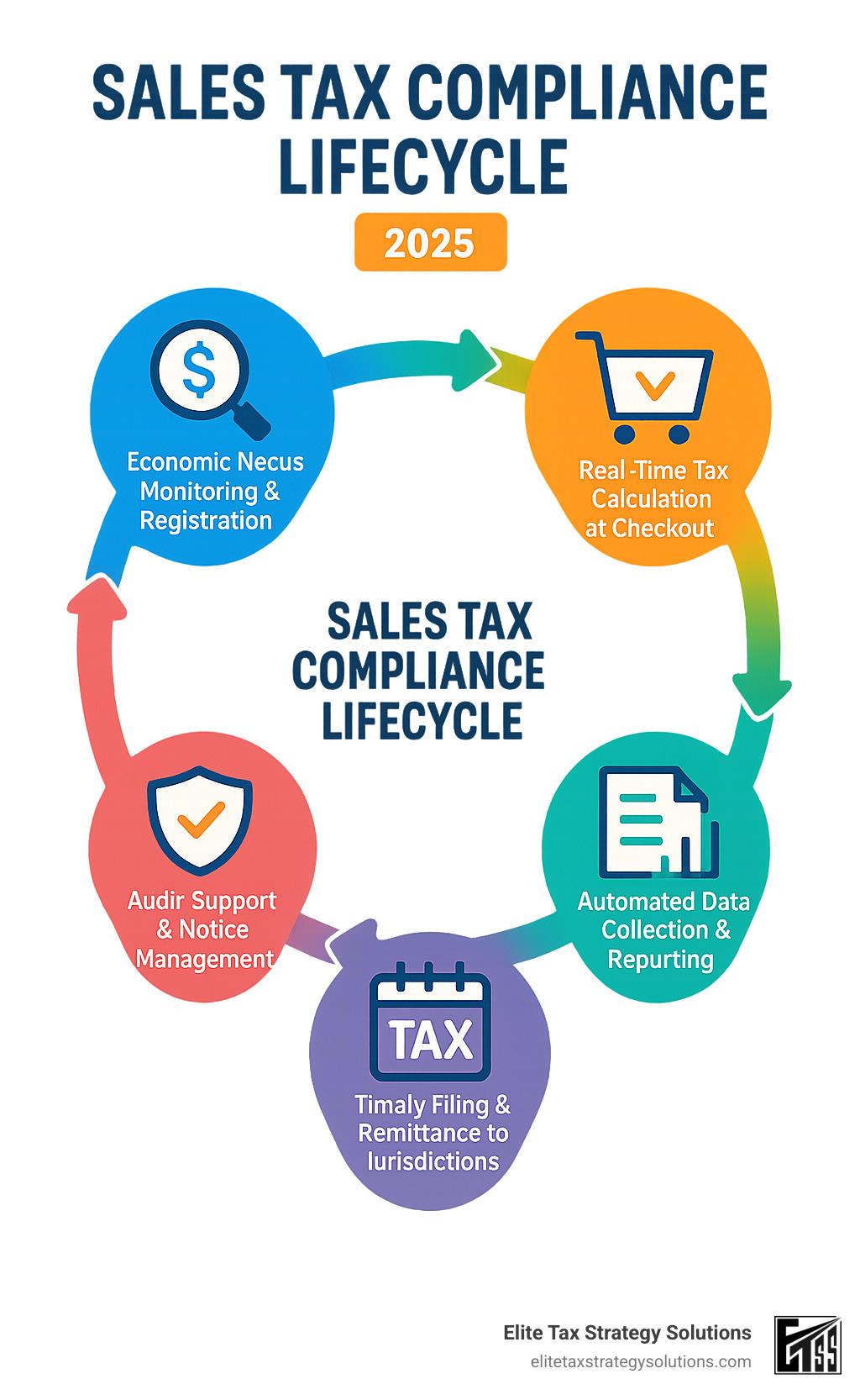 Detailed infographic showing the sales tax compliance lifecycle: starting with economic nexus monitoring and registration, moving through real-time tax calculation at checkout, automated data collection and reporting, timely filing and remittance to multiple jurisdictions, and ending with audit support and notice management - sales tax filing services infographic Detailed infographic showing the sales tax compliance lifecycle: starting with economic nexus monitoring and registration, moving through real-time tax calculation at checkout, automated data collection and reporting, timely filing and remittance to multiple jurisdictions, and ending with audit support and notice management - sales tax filing services infographic