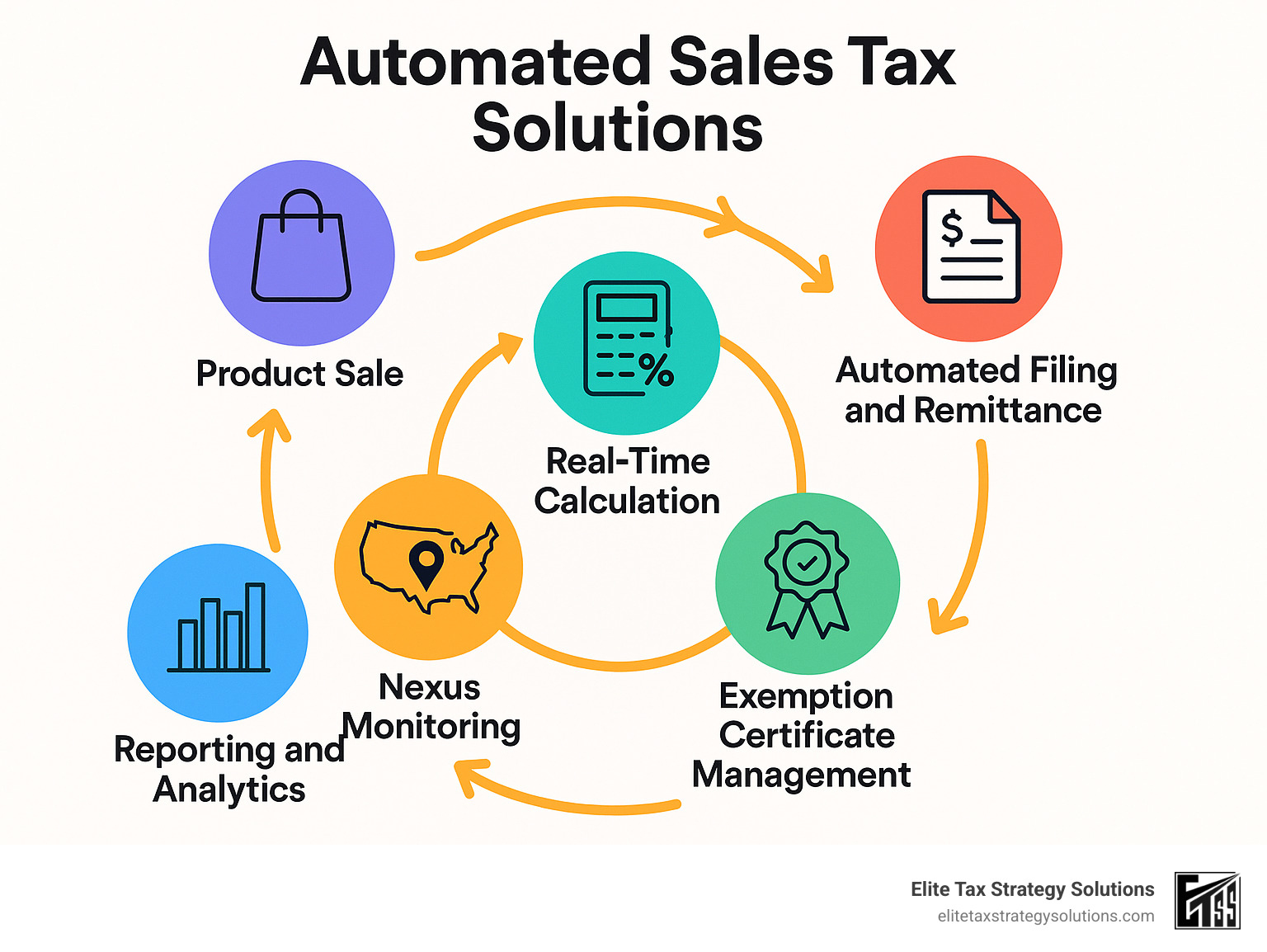 Comprehensive infographic showing the automated sales tax lifecycle: starting with product sale triggering real-time tax calculation using current rates and rules, followed by automatic nexus threshold monitoring across all states, seamless exemption certificate validation, consolidated reporting and analytics, and ending with automated filing and remittance to tax authorities - all connected by arrows showing the streamlined flow - automated sales tax solutions infographic Comprehensive infographic showing the automated sales tax lifecycle: starting with product sale triggering real-time tax calculation using current rates and rules, followed by automatic nexus threshold monitoring across all states, seamless exemption certificate validation, consolidated reporting and analytics, and ending with automated filing and remittance to tax authorities - all connected by arrows showing the streamlined flow - automated sales tax solutions infographic