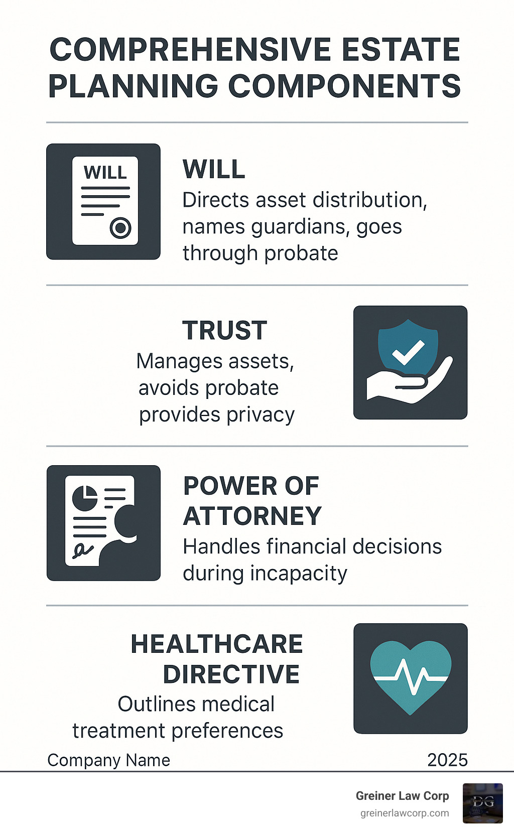Comprehensive Estate Planning Components: Will (directs asset distribution, names guardians, goes through probate), Trust (manages assets, avoids probate, provides privacy), Power of Attorney (handles financial decisions during incapacity), Healthcare Directive (outlines medical treatment preferences) - estate and trust planning infographic 