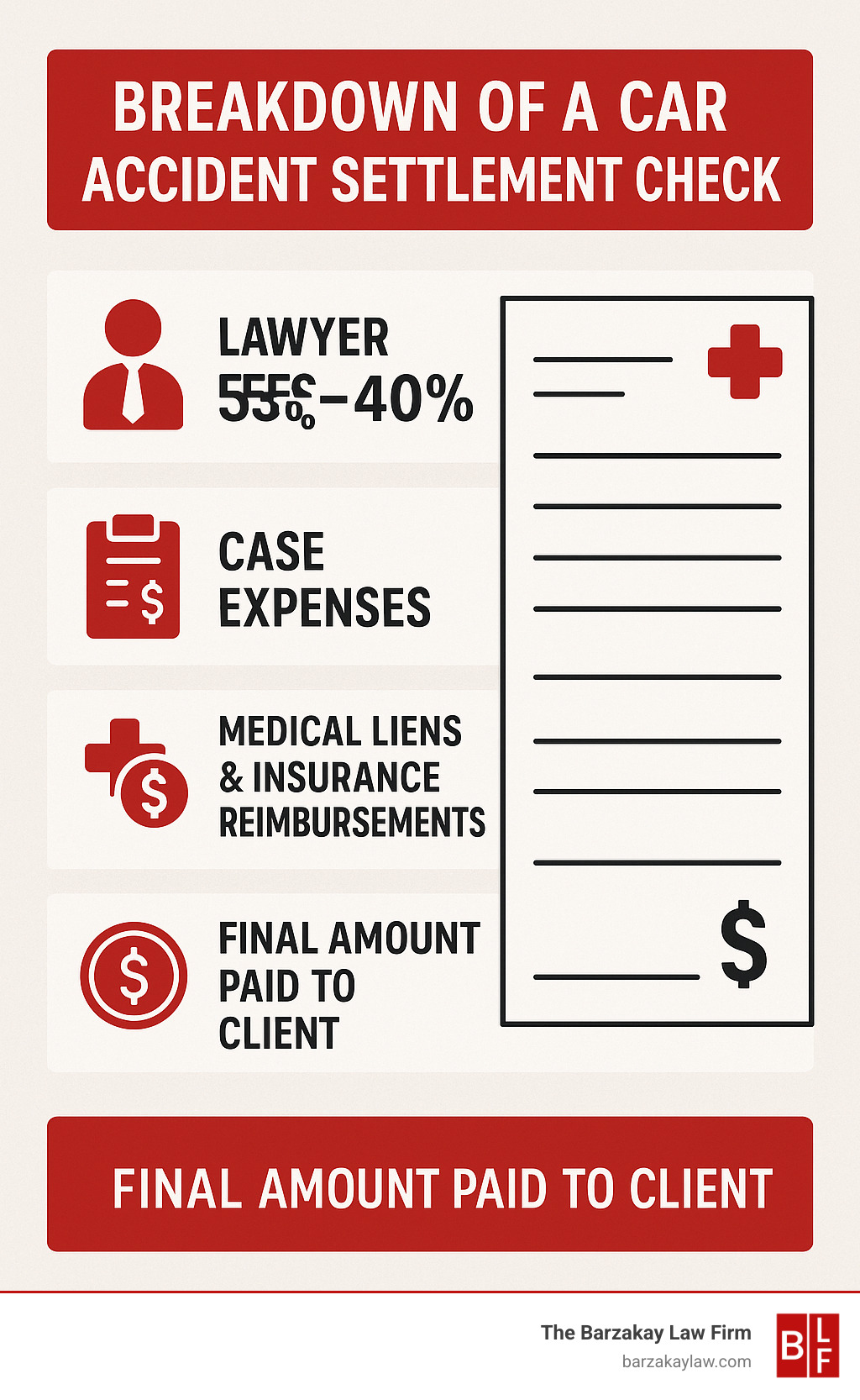 Infographic showing the typical breakdown of a car accident settlement check, including lawyer fees at 33-40%, case expenses like filing fees and medical records, medical liens and insurance reimbursements, and the final amount paid to the client - what percent of your settlement does lawyer get car accident infographic 