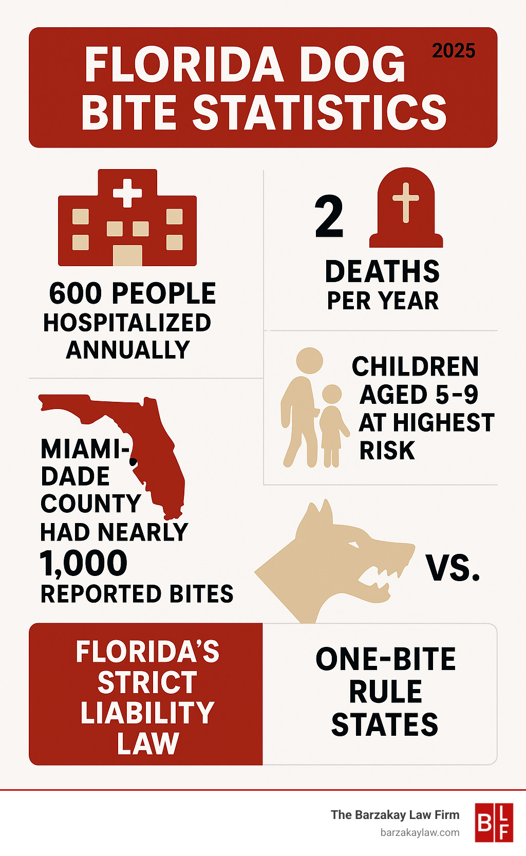 Infographic showing Florida dog bite statistics: 600 people hospitalized annually, 2 deaths per year, Miami-Dade County had nearly 1,000 reported bites, children aged 5-9 at highest risk, Florida's strict liability law vs. one-bite rule states - dog bite lawyer Miami infographic 