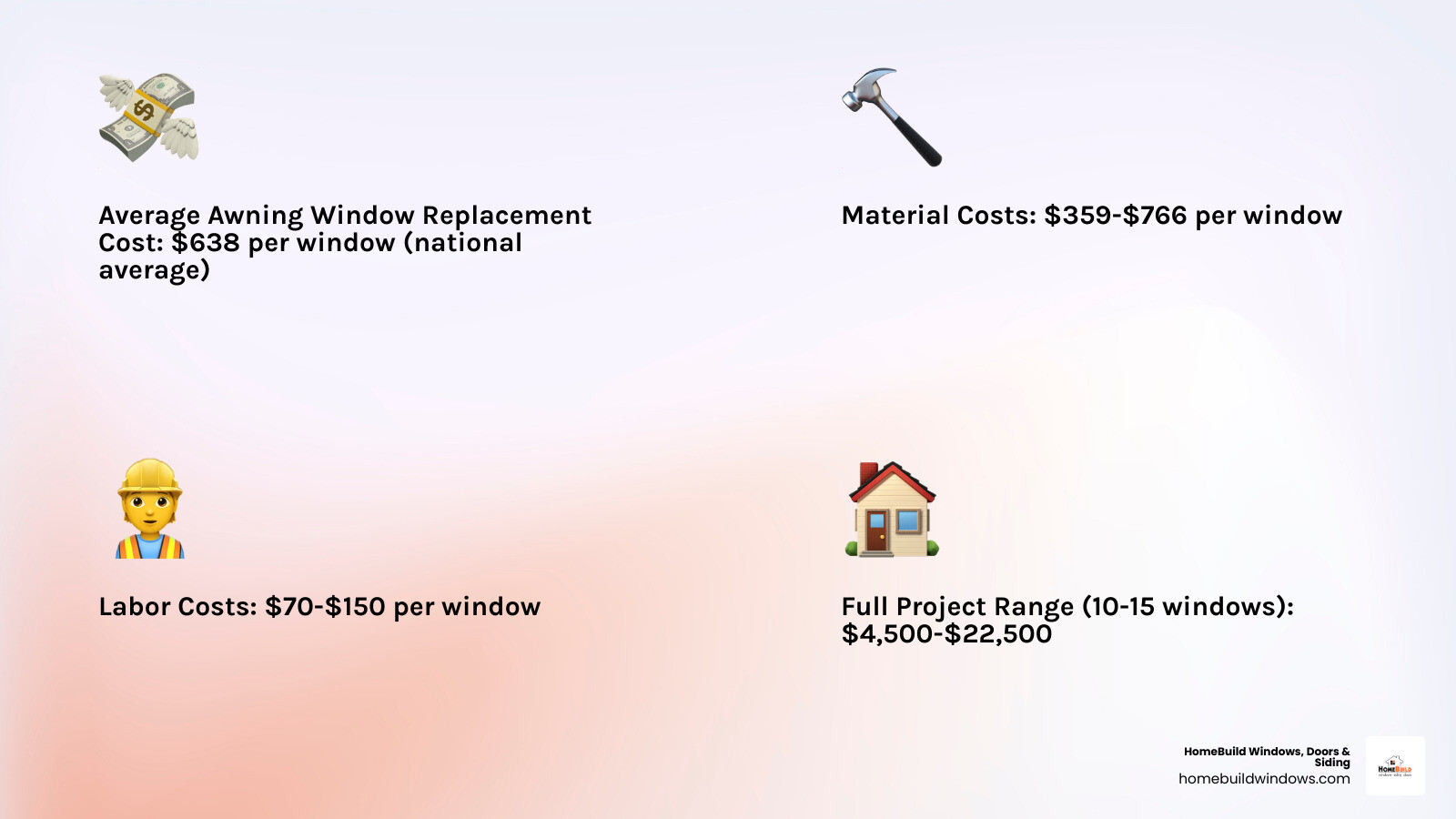Detailed breakdown showing awning window replacement costs including materials ($359-766), labor ($70-150), permits ($50-150), and additional features, with total cost ranges for different materials from vinyl ($475-650) to wood ($650-850) to fiberglass ($750-1100) - cost of awning window replacement infographic 4_facts_emoji_light-gradient