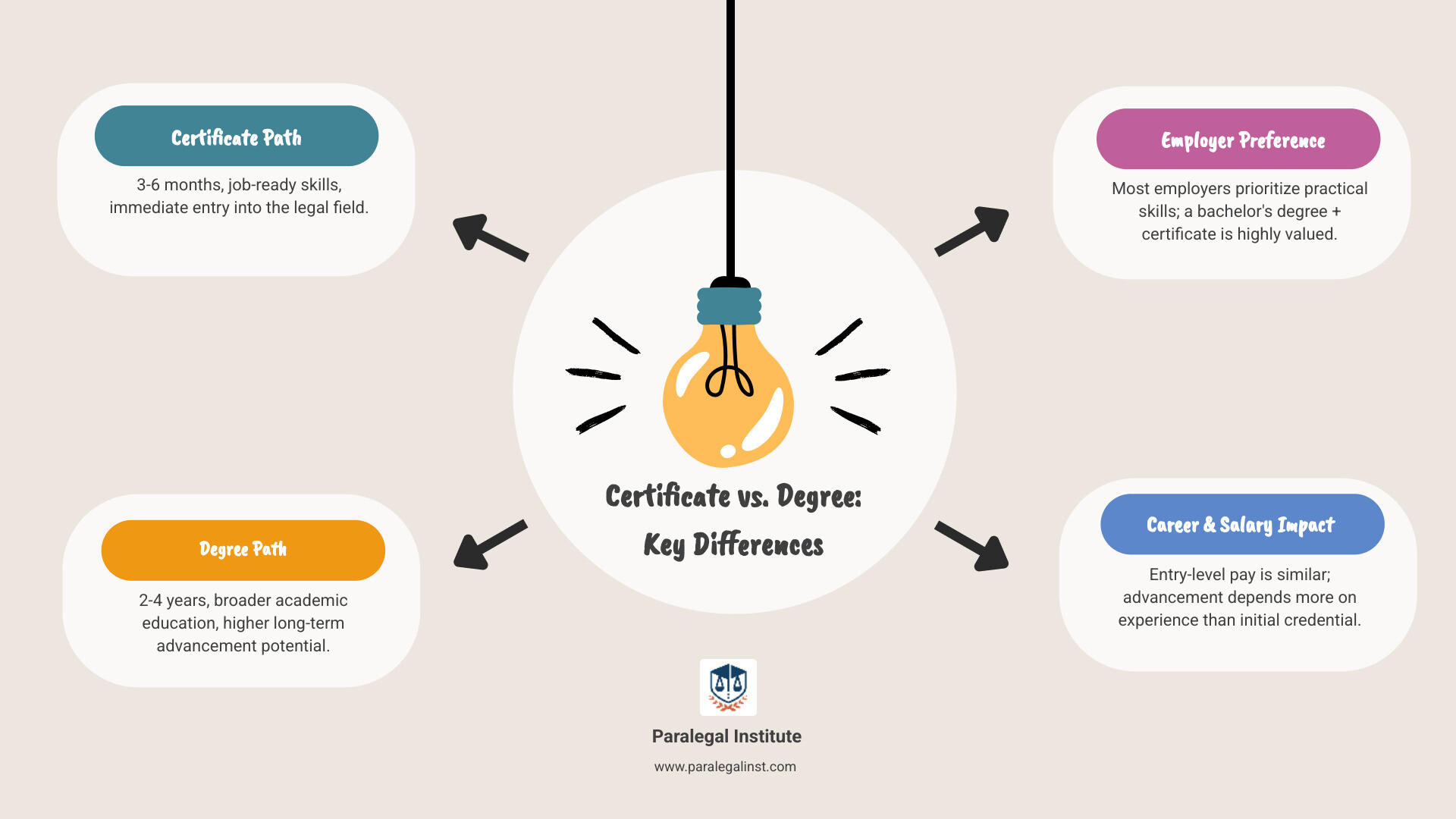 Infographic showing comparison between paralegal certificate path (3-6 months, practical skills focus, immediate job entry) versus degree path (a longer timeline, academic breadth, long-term advancement), with employer preferences and salary progression timelines - paralegal certificate vs degree infographic brainstorm-4-items