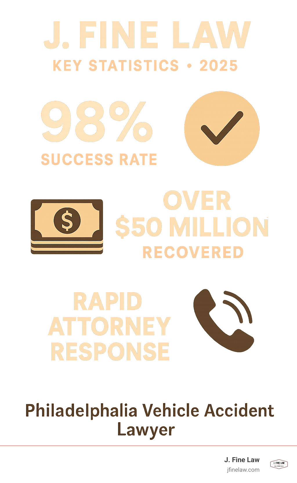 Infographic showing J. Fine Law's key statistics: 98% Success Rate, Over $50 Million Recovered, Rapid Attorney Response - Philadelphia vehicle accident lawyer infographic 