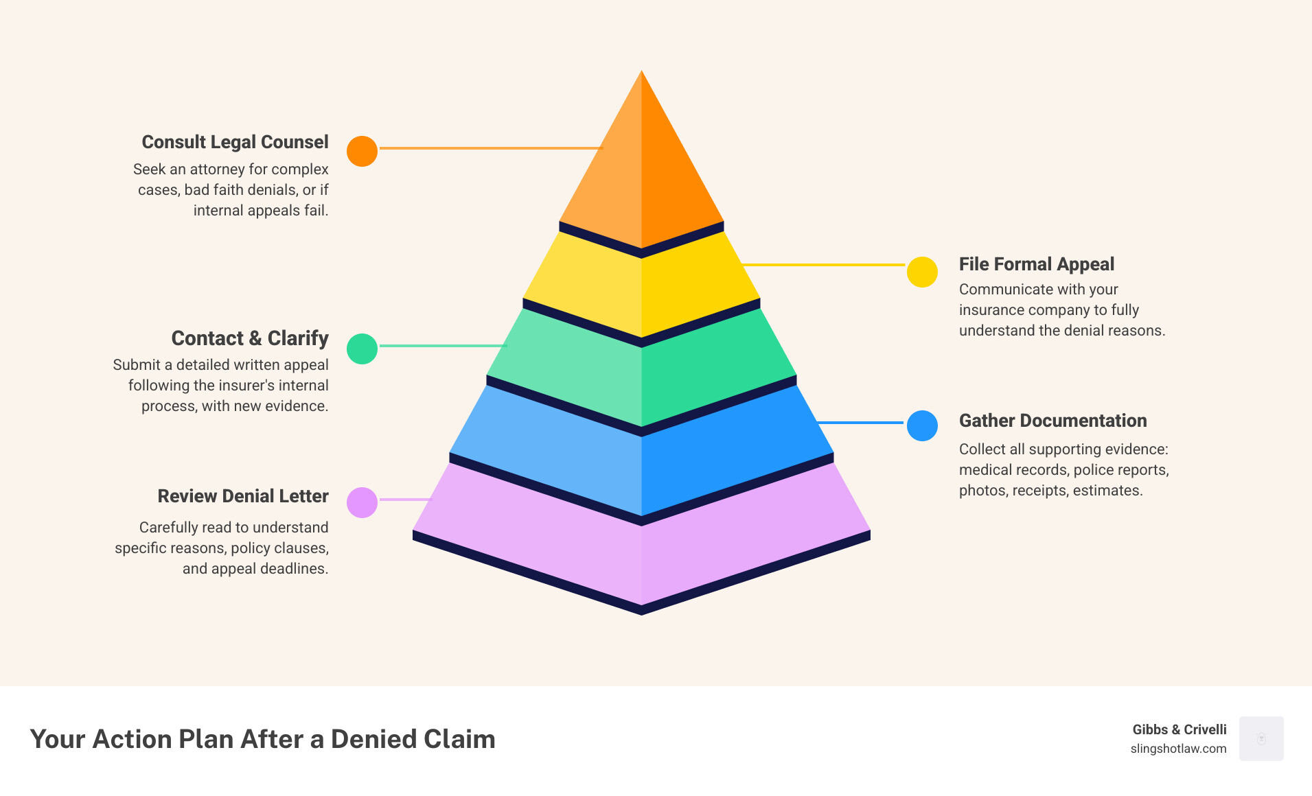 Infographic showing 5 immediate steps after insurance claim denial: 1) Review denial letter thoroughly for specific reasons and deadlines, 2) Contact insurance company for detailed explanation, 3) Gather all supporting documentation including medical records and police reports, 4) File formal written appeal with additional evidence, 5) Consult with experienced Texas attorney if appeal fails or claim involves significant damages - insurance claim denial infographic pyramid-hierarchy-5-steps
