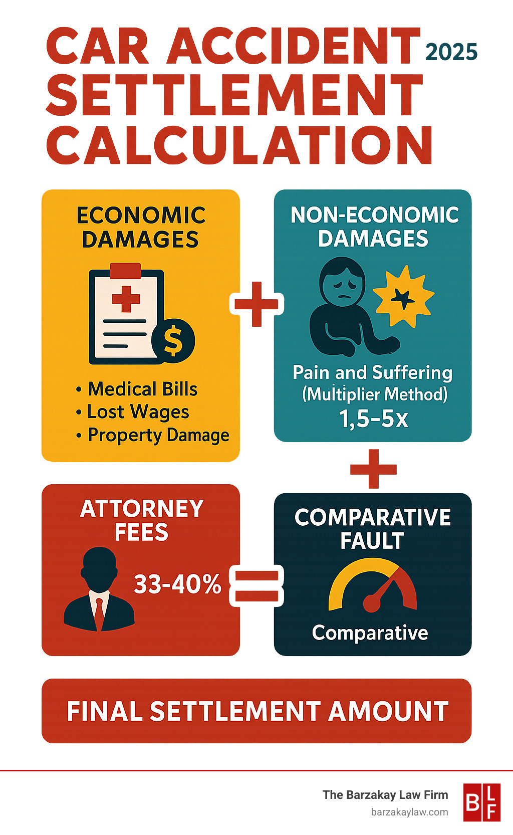 Infographic showing the car accident settlement calculation process: Economic damages (medical bills, lost wages, property damage) plus Non-economic damages (pain and suffering calculated with multiplier method 1.5-5x) minus Attorney fees (33-40%) and comparative fault percentage equals Final settlement amount - what does a lawyer caulate a car accident settlement infographic 