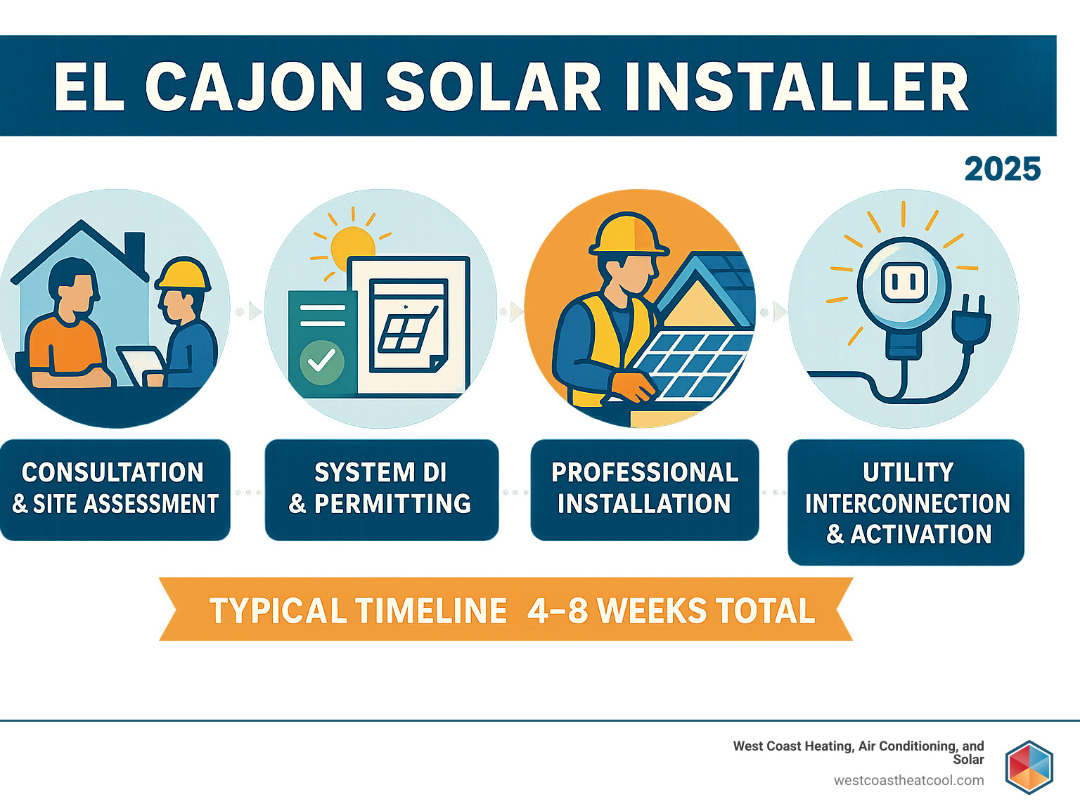 Infographic showing the solar installation process in El Cajon: consultation and site assessment, system design and permitting through SolarAPP+, professional installation by licensed contractors, utility interconnection and activation, with typical timeline of 4-8 weeks total - El Cajon solar installer infographic 