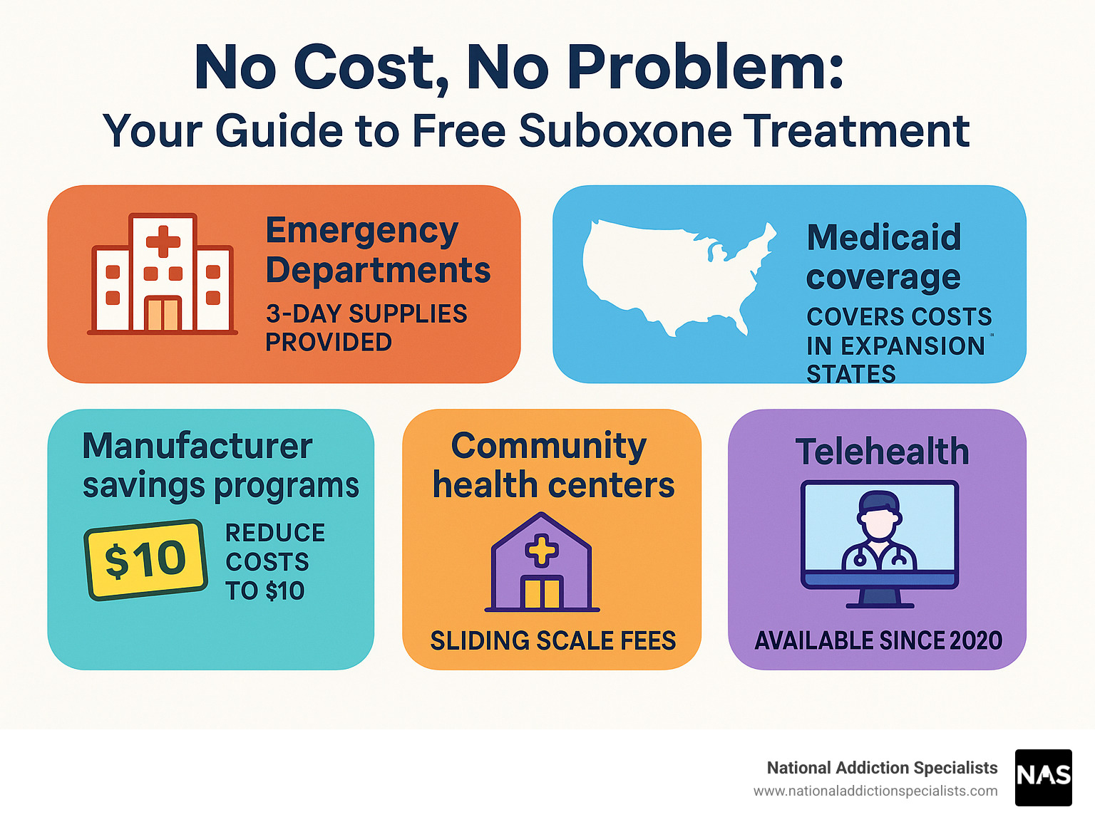 Infographic showing pathways to free Suboxone treatment including emergency departments providing 3-day supplies, Medicaid coverage in expansion states, manufacturer savings programs reducing costs to $10, community health centers with sliding scales, and telehealth options available since 2020 - free suboxone treatment infographic 