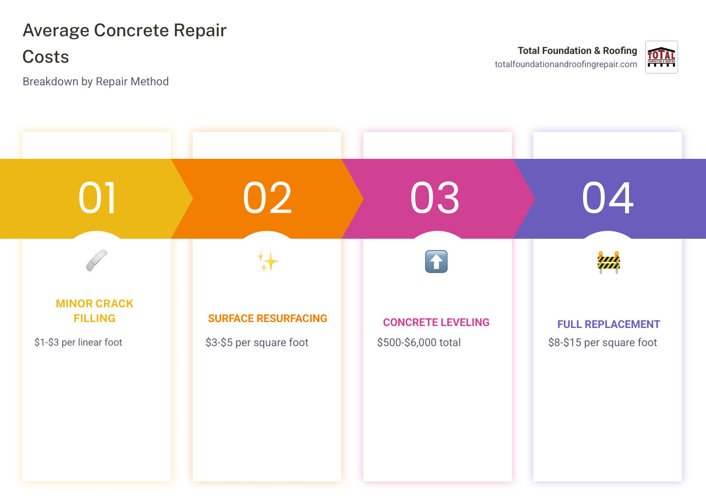 Infographic showing average concrete repair costs by method: crack filling $1-3 per linear foot, patching $3-10 per square foot, resurfacing $3-5 per square foot, leveling $500-6000 total, and replacement $8-15 per square foot - concrete repair cost infographic pillar-4-steps