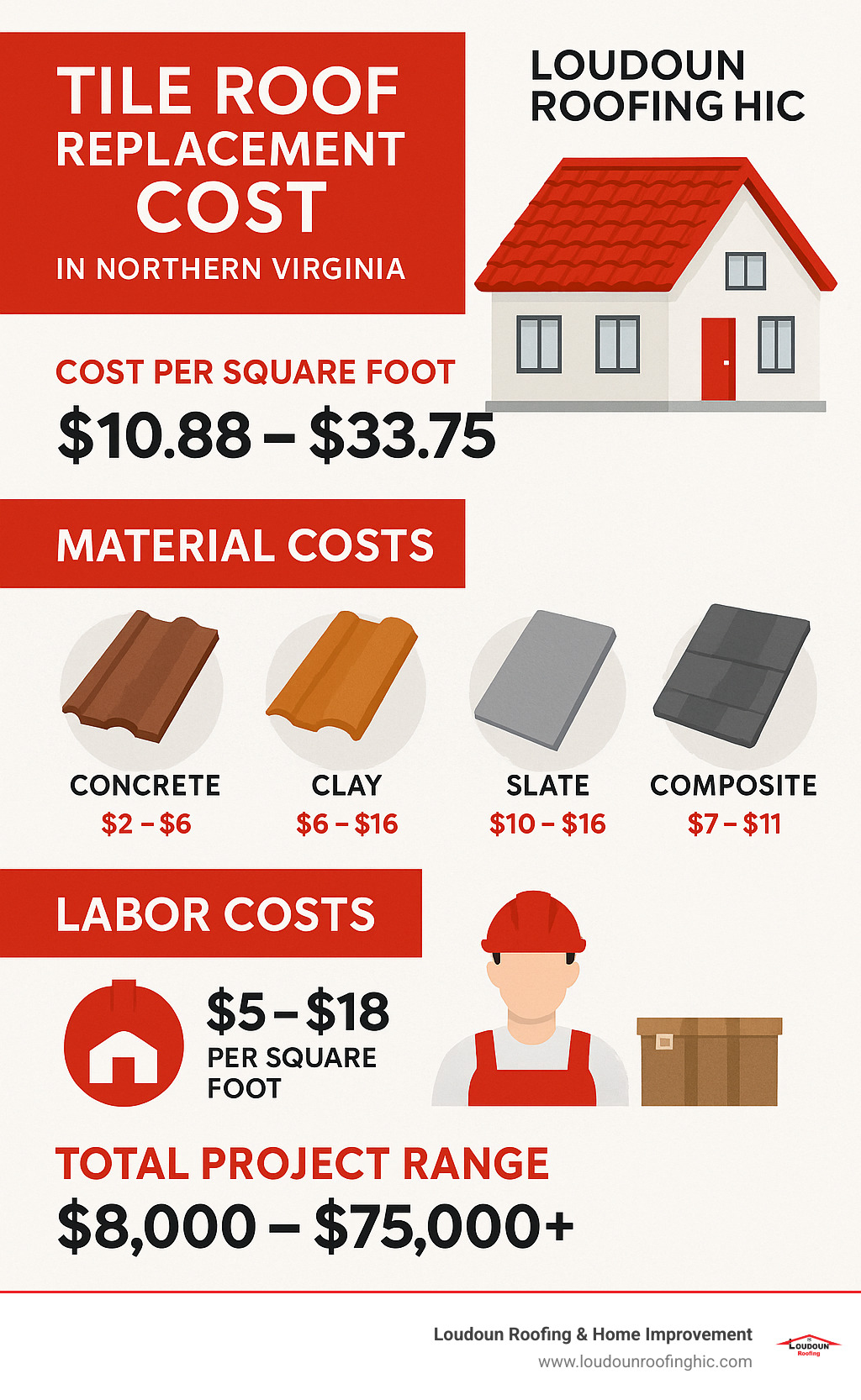 Comprehensive breakdown of tile roof replacement costs showing material types, labor expenses, and total project estimates for different home sizes in Northern Virginia - tile roof replacement cost infographic 