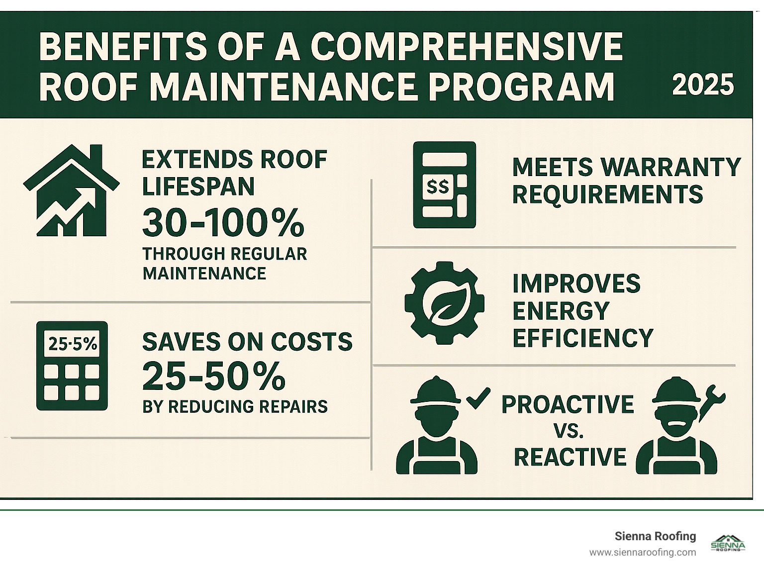 Comprehensive roof maintenance program benefits including extended lifespan statistics, cost savings data, warranty protection requirements, energy efficiency improvements, and comparison of proactive versus reactive maintenance approaches - Roof maintenance program infographic 