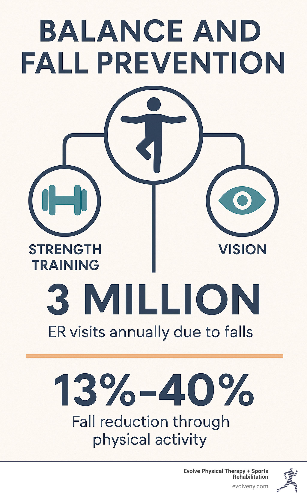 Infographic showing the interconnection between balance, strength training, vision, and fall prevention with statistics on 3 million ER visits annually and 13-40% fall reduction through physical activity - balance exercises at home infographic 