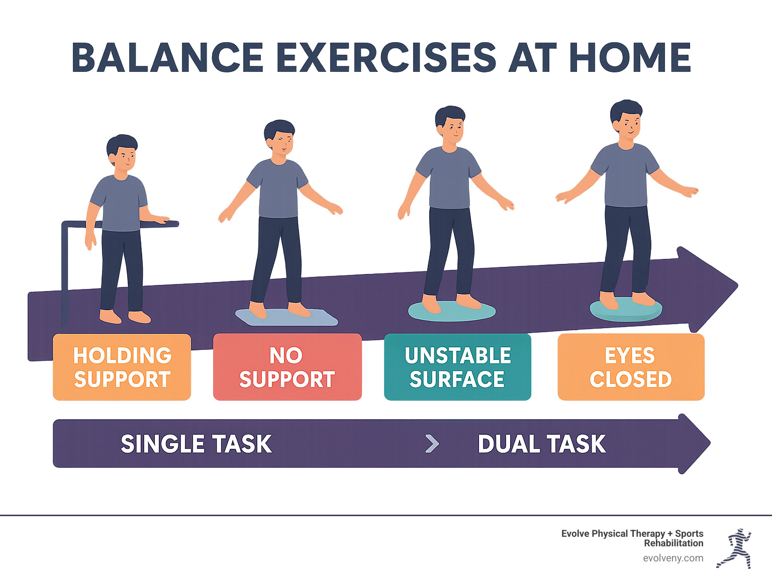 Infographic explaining progression ladder for balance exercises, from holding support to no support, stable surface to unstable surface, eyes open to eyes closed, single task to dual task - balance exercises at home infographic 