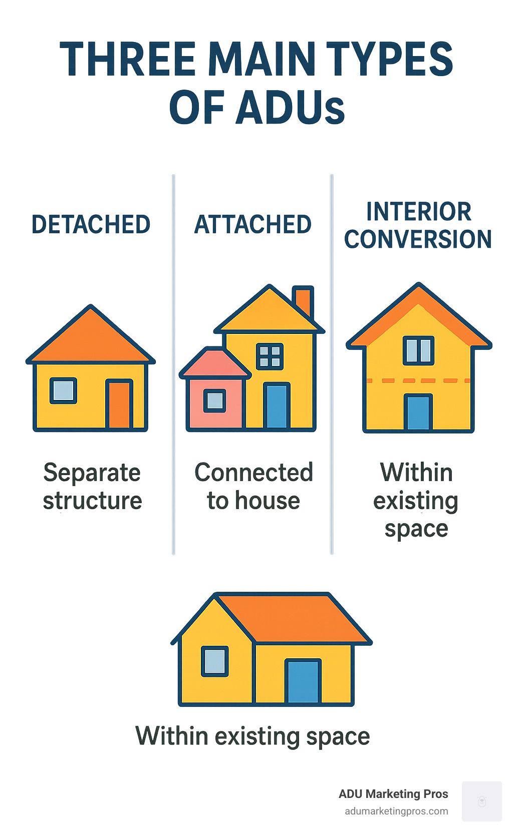 An infographic explaining the three main types of ADUs: Detached, Attached, and Interior Conversion, with simple icons and brief descriptions for each.