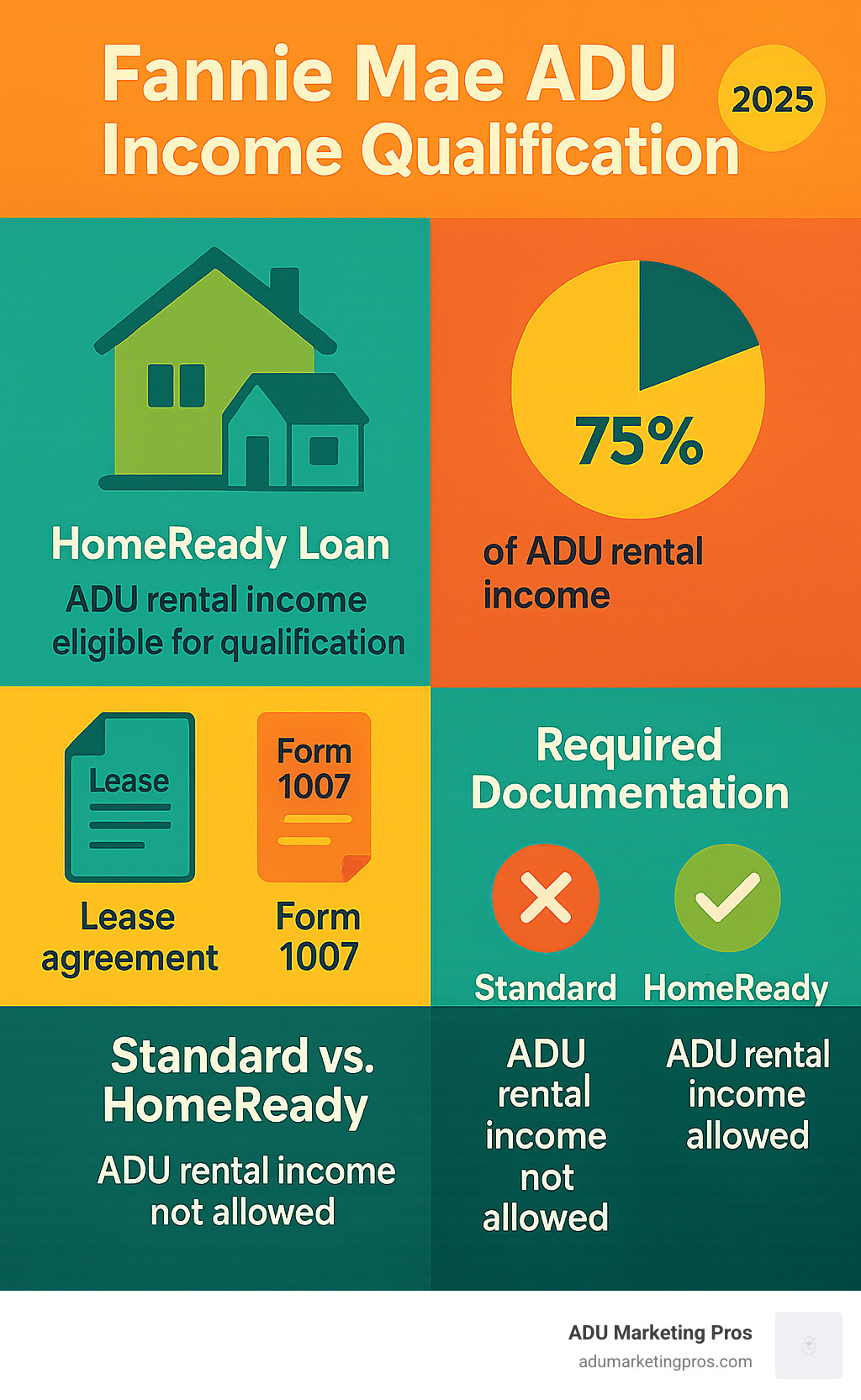 Comprehensive guide showing Fannie Mae ADU income qualification process including HomeReady loan requirements, 75% income calculation rule, required documentation like lease agreements and Form 1007, and comparison between standard loans versus HomeReady program for ADU rental income usage - fannie mae adu income infographic 