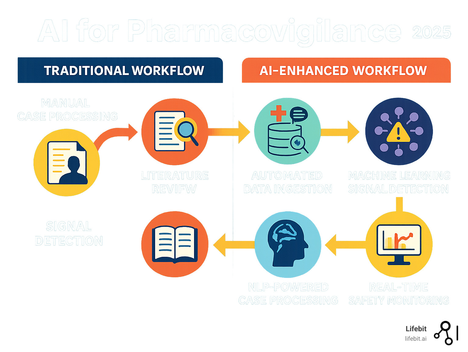 Infographic showing traditional pharmacovigilance workflow with manual case processing, literature review, and signal detection compared to AI-improved workflow featuring automated data ingestion from multiple sources, NLP-powered case processing, machine learning signal detection, and real-time safety monitoring dashboards - AI for pharmacovigilance infographic 