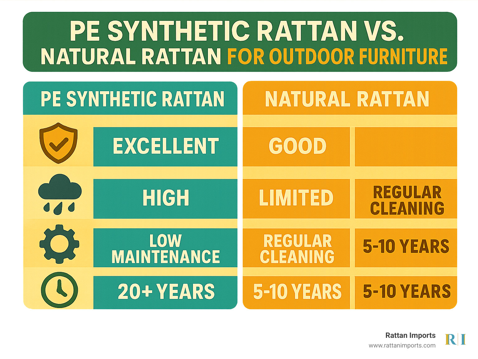 Infographic comparing PE synthetic rattan versus natural rattan for outdoor furniture, showing durability ratings, weather resistance, maintenance requirements, and lifespan differences - patio sofa rattan infographic 