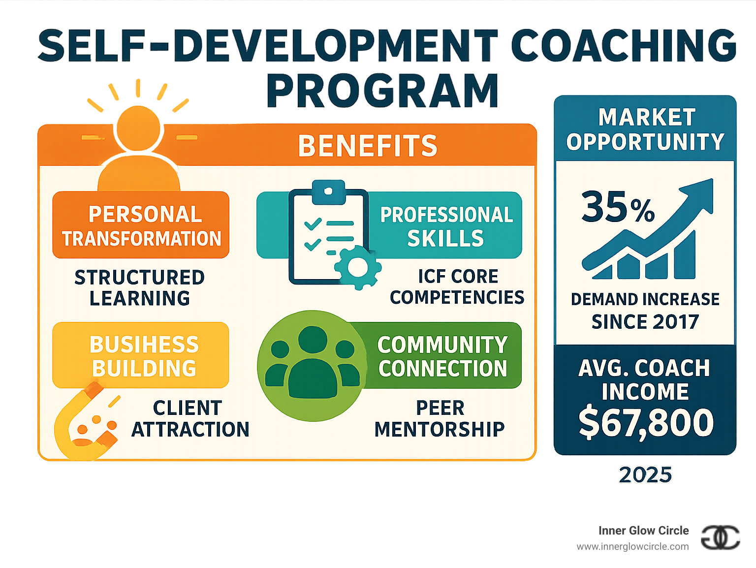Comprehensive overview of self-development coaching program benefits including personal change through structured learning, professional skills development with ICF core competencies, business building support with client attraction strategies, community connection with peer mentorship, and market opportunity showing 35% demand increase since 2017 with average coach income of $67,800 - self-development coaching program infographic Comprehensive overview of self-development coaching program benefits including personal change through structured learning, professional skills development with ICF core competencies, business building support with client attraction strategies, community connection with peer mentorship, and market opportunity showing 35% demand increase since 2017 with average coach income of $67,800 - self-development coaching program infographic