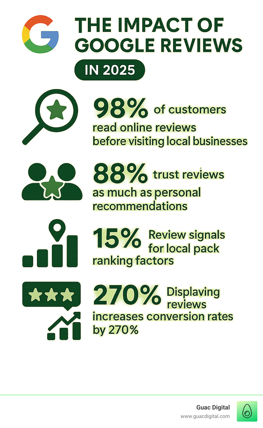 Infographic showing Google Reviews impact: 98% of customers read online reviews before visiting local businesses, 88% trust reviews as much as personal recommendations, review signals account for 15% of local pack ranking factors, and displaying reviews increases conversion rates by 270% - how to manage google reviews infographic 