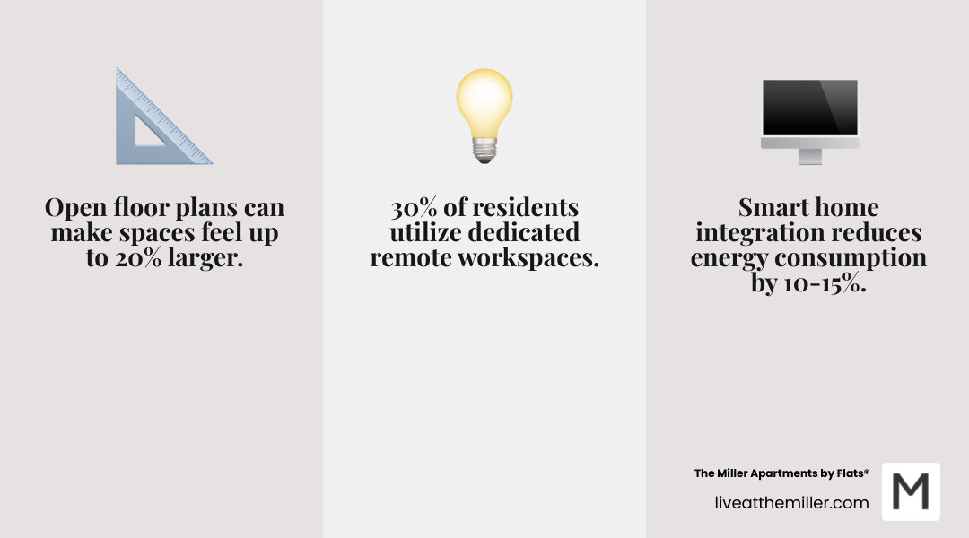 Infographic showing modern apartment building design elements including open floor plans with 20% larger feeling spaces, floor-to-ceiling windows for natural light, smart home technology reducing energy use by 10-15%, industrial materials like concrete and steel, luxury amenities such as fitness centers and rooftop decks, and sustainable features like solar panels and green roofs - apartment building modern infographic 3_facts_emoji_grey