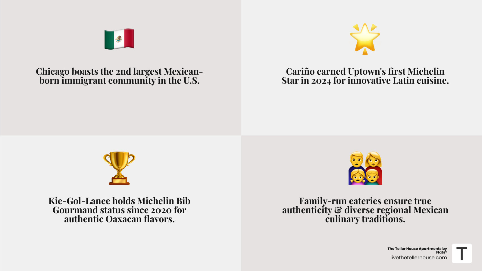 Comprehensive guide to Uptown Chicago's Mexican restaurants showing award categories, cuisine types, dining styles, and best occasions for each establishment - best mexican food in uptown chicago infographic 4_facts_emoji_grey