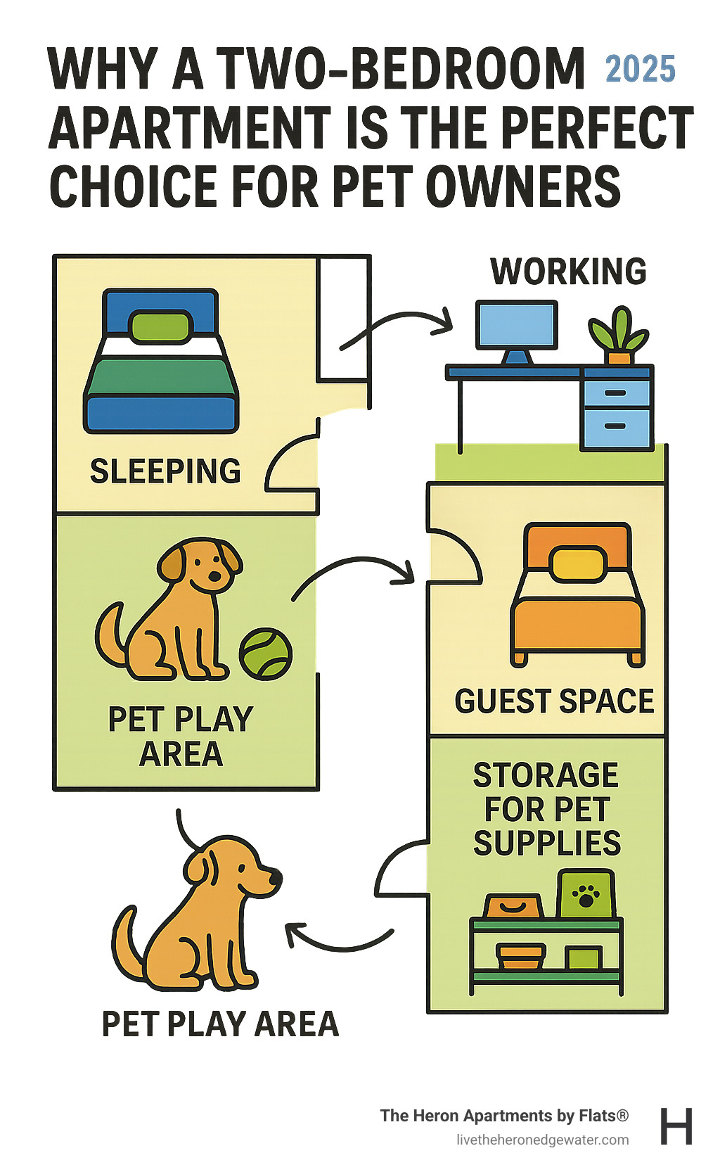Infographic showing the benefits of a two-bedroom apartment layout for pet owners, including designated zones for sleeping, working, pet play area, guest space, and storage for pet supplies, with arrows indicating flow between spaces - pet friendly two bedroom infographic 