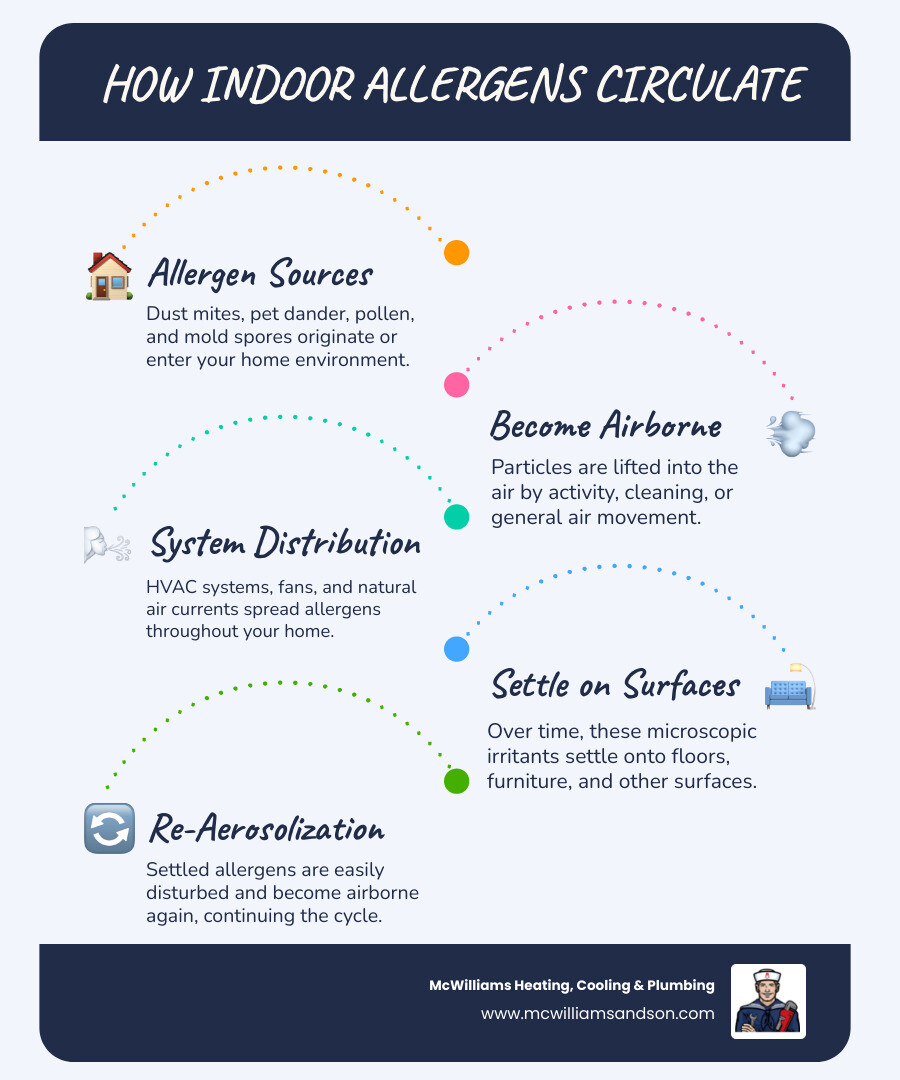Infographic showing how common indoor allergens like dust mites, pollen, pet dander, and mold spores circulate through a home's HVAC system and living spaces, with arrows indicating air flow patterns and particle distribution - hepa air cleaner for allergies infographic infographic-line-5-steps-blues-accent_colors