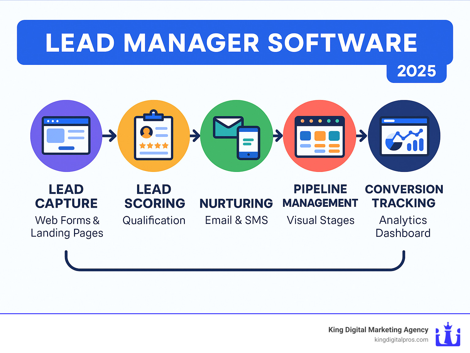 Comprehensive lead management workflow showing lead capture through web forms and landing pages, lead scoring and qualification processes, automated nurturing sequences via email and SMS, pipeline management with visual stages, and conversion tracking with analytics dashboard - lead manager software infographic 
