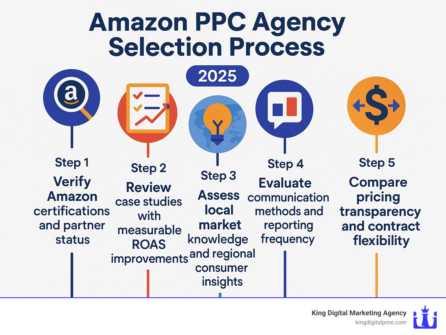 Amazon PPC Agency Selection Process - Step 1: Verify Amazon certifications and partner status, Step 2: Review case studies with measurable ROAS improvements, Step 3: Assess local market knowledge and regional consumer insights, Step 4: Evaluate communication methods and reporting frequency, Step 5: Compare pricing transparency and contract flexibility - amazon ppc management agency in albuquerque infographic 