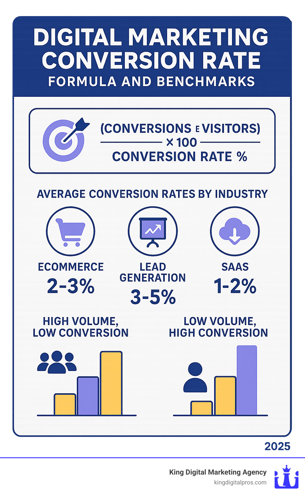 Digital Marketing Conversion Rate Formula and Benchmarks - Shows conversion rate calculation (conversions divided by visitors times 100), average conversion rates by industry (ecommerce 2-3%, lead generation 3-5%, SaaS 1-2%), and comparison between high volume low conversion versus low volume high conversion scenarios - digital marketing conversion rate infographic 