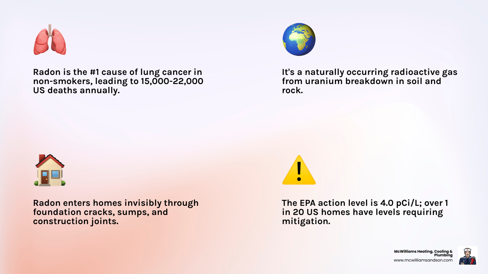Comprehensive infographic showing radon statistics including that radon is the #1 cause of lung cancer in non-smokers responsible for 15,000-22,000 annual deaths, originates from natural uranium decay in soil and rock, enters homes through foundation cracks and openings, EPA action level is 4.0 pCi/L, more than 1 in 20 US homes have unsafe levels, and mitigation systems can reduce levels by over 50% - radon air quality infographic 4_facts_emoji_light-gradient Comprehensive infographic showing radon statistics including that radon is the #1 cause of lung cancer in non-smokers responsible for 15,000-22,000 annual deaths, originates from natural uranium decay in soil and rock, enters homes through foundation cracks and openings, EPA action level is 4.0 pCi/L, more than 1 in 20 US homes have unsafe levels, and mitigation systems can reduce levels by over 50% - radon air quality infographic 4_facts_emoji_light-gradient