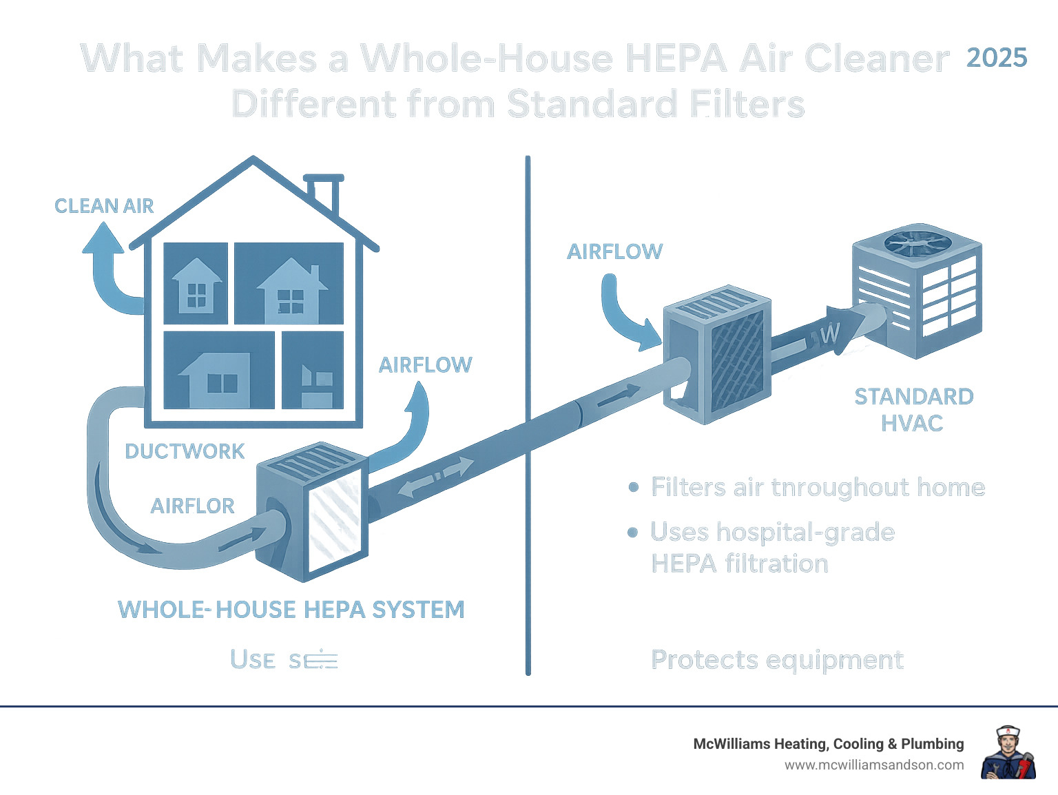 Infographic showing air circulation path through a whole-house HEPA system installed in ductwork, with clean air being distributed to all rooms compared to standard HVAC filtration that only protects equipment - whole house hepa air cleaner infographic 