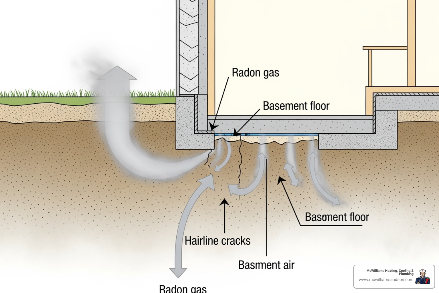Image of a diagram showing how radon enters a home from the ground - air quality monitor with radon