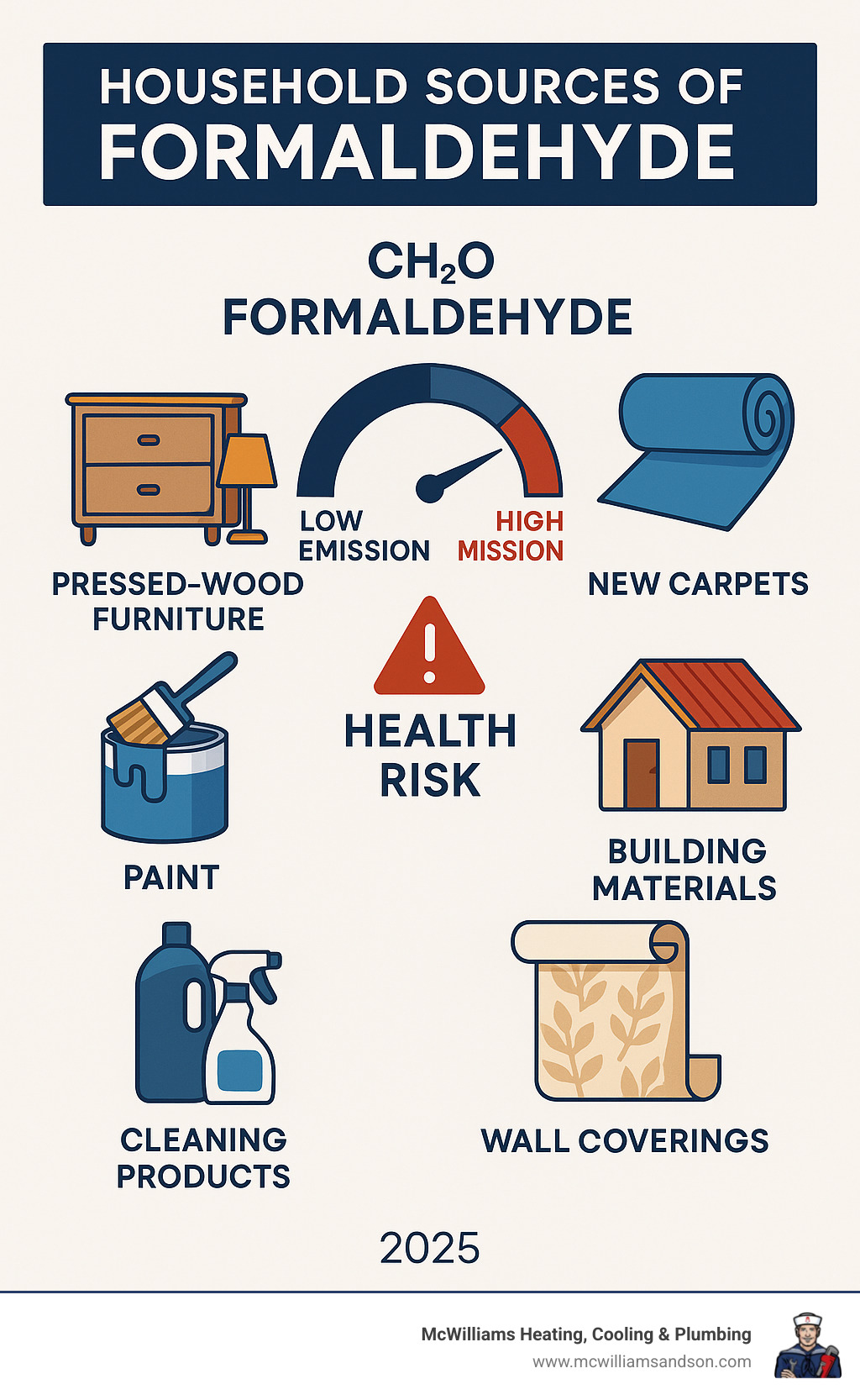 Infographic showing common household sources of formaldehyde including pressed-wood furniture, new carpets, paint, building materials, cleaning products, and wall coverings with emission levels and health risk indicators - air quality monitor formaldehyde infographic 