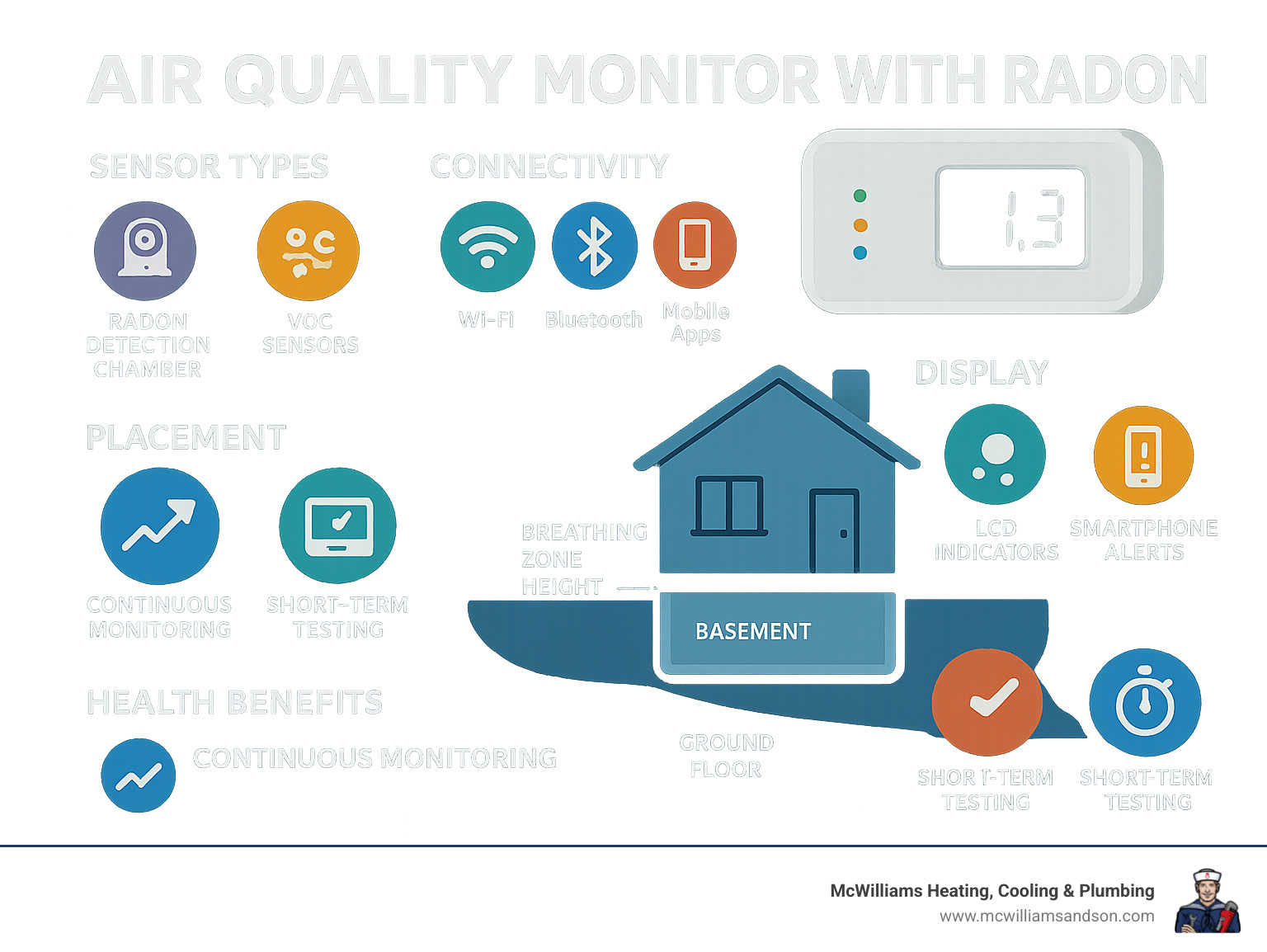 Comprehensive infographic showing the key components and features of radon air quality monitors, including sensor types (radon detection chamber, VOC sensors, particulate matter sensors), connectivity options (Wi-Fi, Bluetooth, mobile apps), display types (LED indicators, LCD screens, smartphone alerts), placement recommendations (basement, ground floor, breathing zone height), and health benefits of continuous monitoring versus short-term testing - air quality monitor with radon infographic 