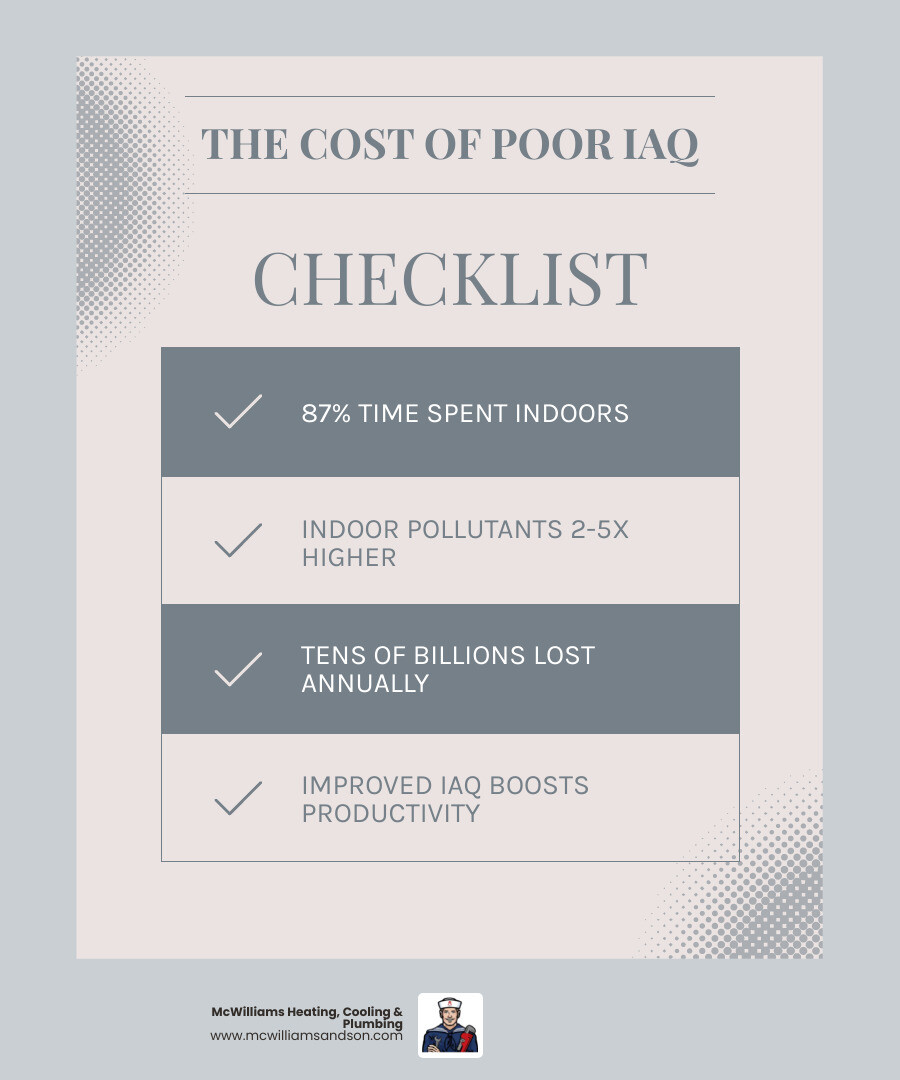 Infographic showing the economic impact of poor commercial indoor air quality, including statistics on productivity losses, medical costs, increased sick days, and employee turnover rates compared to buildings with good IAQ - commercial indoor air quality infographic checklist-light-blue-grey Infographic showing the economic impact of poor commercial indoor air quality, including statistics on productivity losses, medical costs, increased sick days, and employee turnover rates compared to buildings with good IAQ - commercial indoor air quality infographic checklist-light-blue-grey
