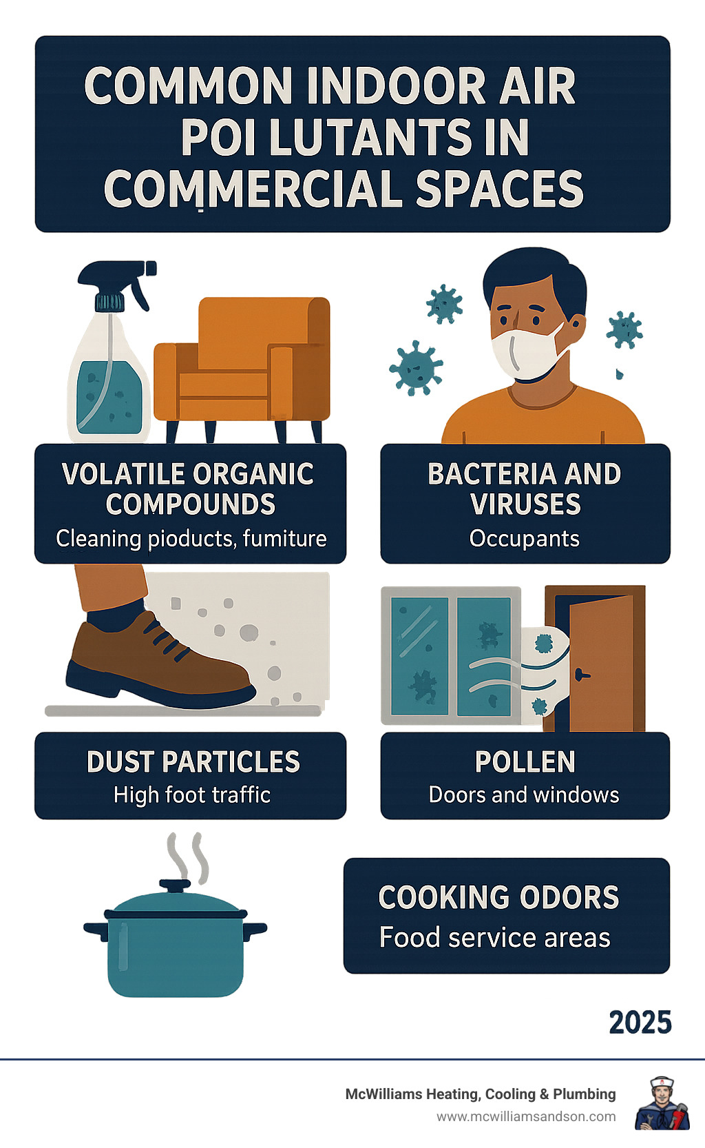 Infographic showing common indoor air pollutants in commercial spaces including volatile organic compounds from cleaning products and furniture, dust particles from high foot traffic, bacteria and viruses from occupants, mold spores from HVAC systems, pollen entering through doors and windows, and cooking odors in food service areas - commercial air purifiers infographic Infographic showing common indoor air pollutants in commercial spaces including volatile organic compounds from cleaning products and furniture, dust particles from high foot traffic, bacteria and viruses from occupants, mold spores from HVAC systems, pollen entering through doors and windows, and cooking odors in food service areas - commercial air purifiers infographic