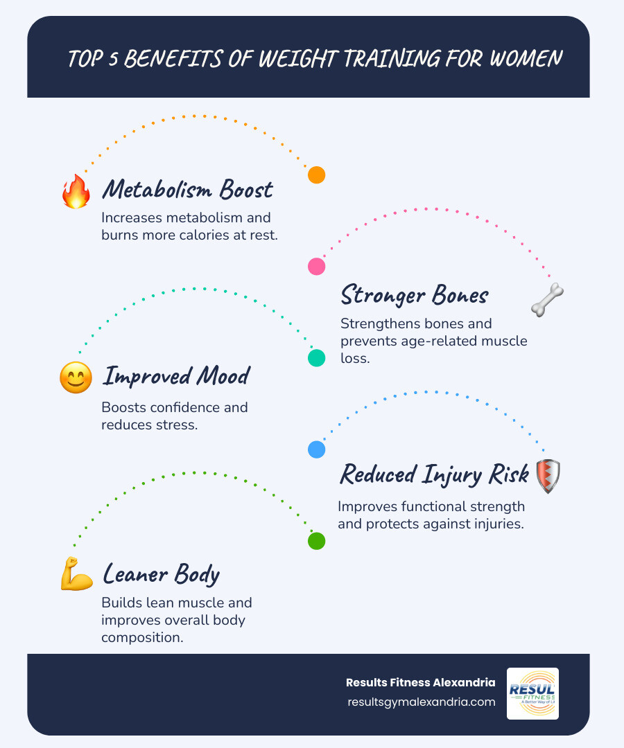 Infographic showing the top 5 benefits of weight training for women: increased metabolism and fat burning, stronger bones and reduced osteoporosis risk, improved mood and stress reduction, reduced injury risk through stronger muscles, and improved body composition with lean muscle development - beginner weight training for women infographic infographic-line-5-steps-blues-accent_colors Infographic showing the top 5 benefits of weight training for women: increased metabolism and fat burning, stronger bones and reduced osteoporosis risk, improved mood and stress reduction, reduced injury risk through stronger muscles, and improved body composition with lean muscle development - beginner weight training for women infographic infographic-line-5-steps-blues-accent_colors