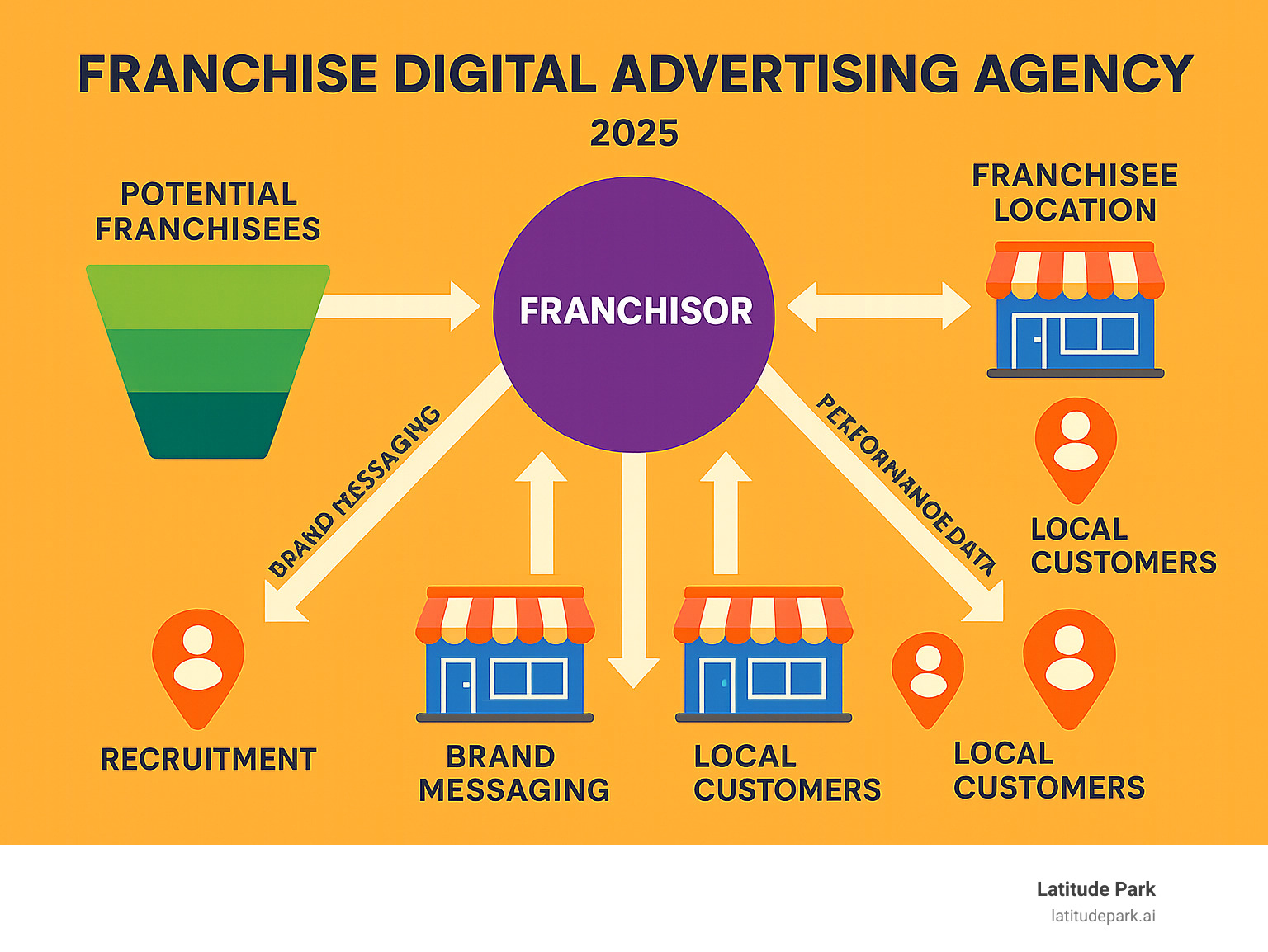 Infographic showing the franchise marketing ecosystem with franchisor at the center connected to multiple franchisee locations, each serving local customers, with arrows indicating brand messaging flowing down and performance data flowing up, plus separate recruitment funnel for potential franchisees - Franchise digital advertising agency infographic 