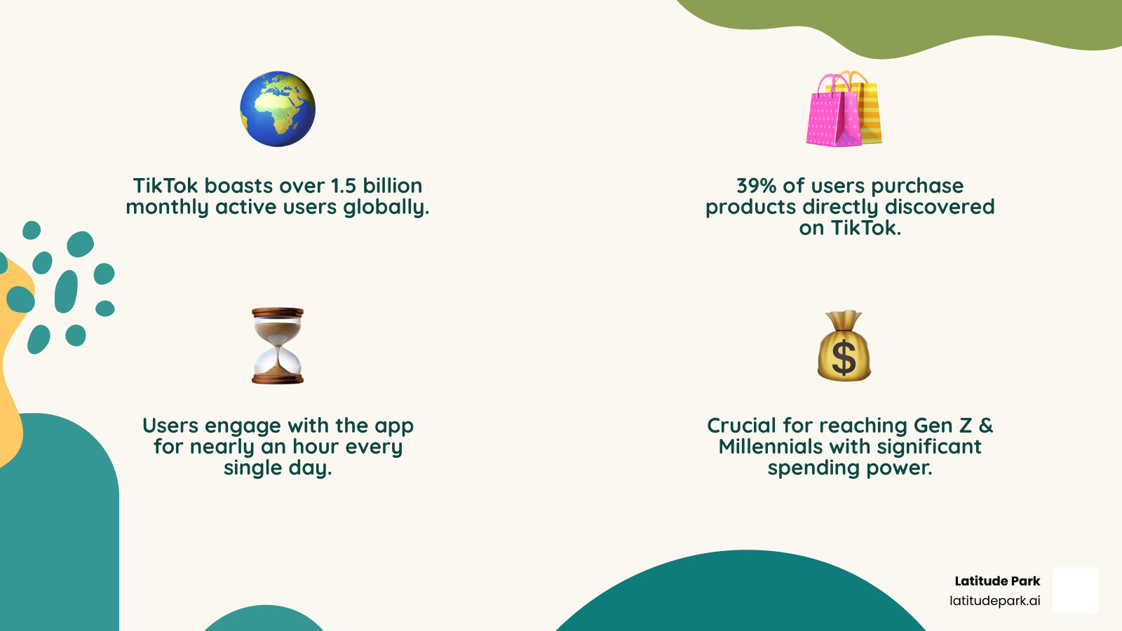 Infographic showing TikTok user demographics, engagement rates, and purchasing behavior statistics for 2025, including 1.5 billion monthly users, 39% purchase rate, and high engagement compared to other platforms - tiktok ads for franchises infographic 4_facts_emoji_nature