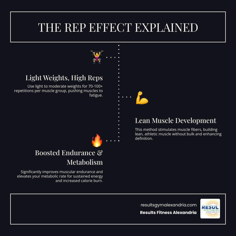 Infographic showing the Rep Effect concept: light weights combined with high repetitions create muscle fatigue that leads to lean muscle development, increased endurance, and improved metabolic rate, with visual representations of barbell exercises and muscle fiber adaptation - pump class gym infographic infographic-line-3-steps-dark Infographic showing the Rep Effect concept: light weights combined with high repetitions create muscle fatigue that leads to lean muscle development, increased endurance, and improved metabolic rate, with visual representations of barbell exercises and muscle fiber adaptation - pump class gym infographic infographic-line-3-steps-dark