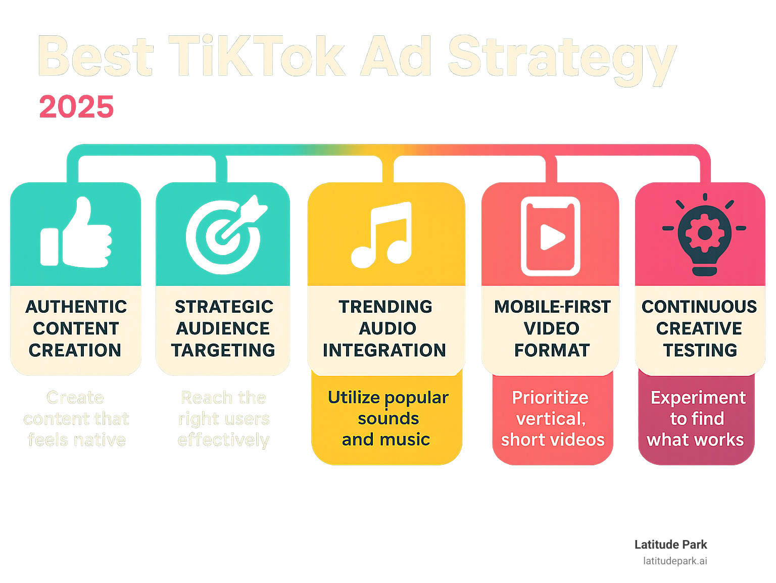 Infographic showing the 5 key pillars of successful TikTok ad strategy: Authentic Content Creation, Strategic Audience Targeting, Trending Audio Integration, Mobile-First Video Format, and Continuous Creative Testing - Best TikTok ad strategy infographic 
