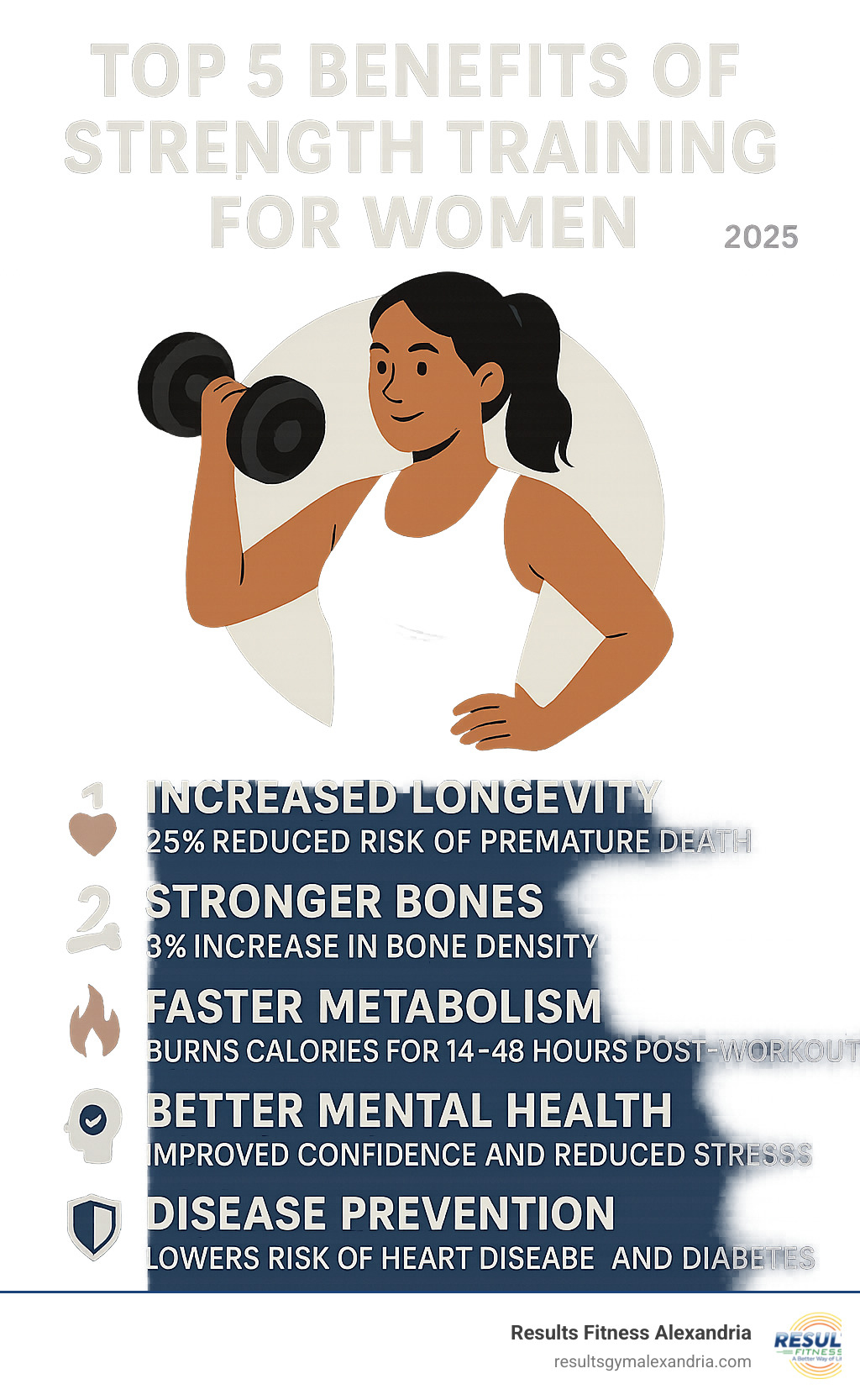 Infographic showing the top 5 benefits of strength training for women: increased longevity with 25% reduced risk of premature death, stronger bones with 3% increase in bone density, faster metabolism burning calories for 14-48 hours post-workout, better mental health with improved confidence and reduced stress, and disease prevention lowering risk of heart disease and diabetes - strength training for women infographic  Infographic showing the top 5 benefits of strength training for women: increased longevity with 25% reduced risk of premature death, stronger bones with 3% increase in bone density, faster metabolism burning calories for 14-48 hours post-workout, better mental health with improved confidence and reduced stress, and disease prevention lowering risk of heart disease and diabetes - strength training for women infographic
