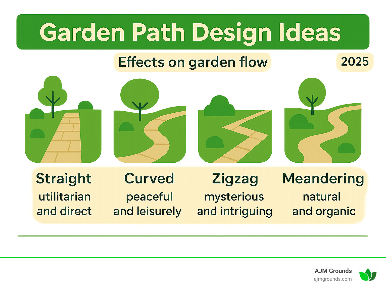 Infographic showing four main garden path shapes: straight paths labeled "utilitarian and direct", curved paths labeled "peaceful and leisurely", zigzag paths labeled "mysterious and intriguing", and meandering paths labeled "natural and organic", with simple illustrations of each path type and their effects on garden flow - Garden path design ideas infographic 