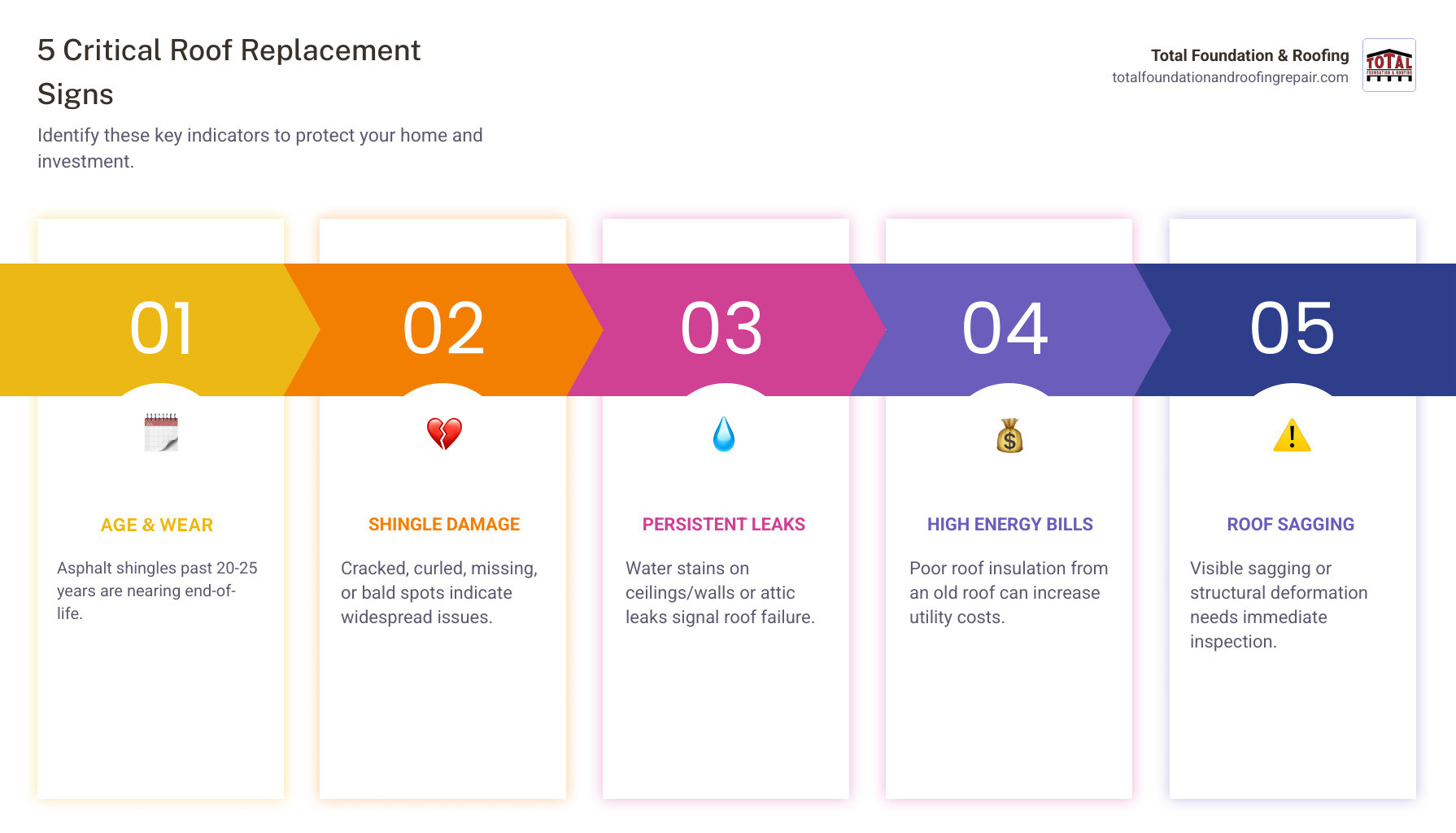 Comprehensive infographic showing the 5 key warning signs that indicate your home needs a roof replacement: roof age over 20-25 years, widespread shingle damage with curling and cracking, persistent water leaks and stains, rising energy bills from poor insulation, and structural sagging or damage - home roof replacement infographic pillar-5-steps
