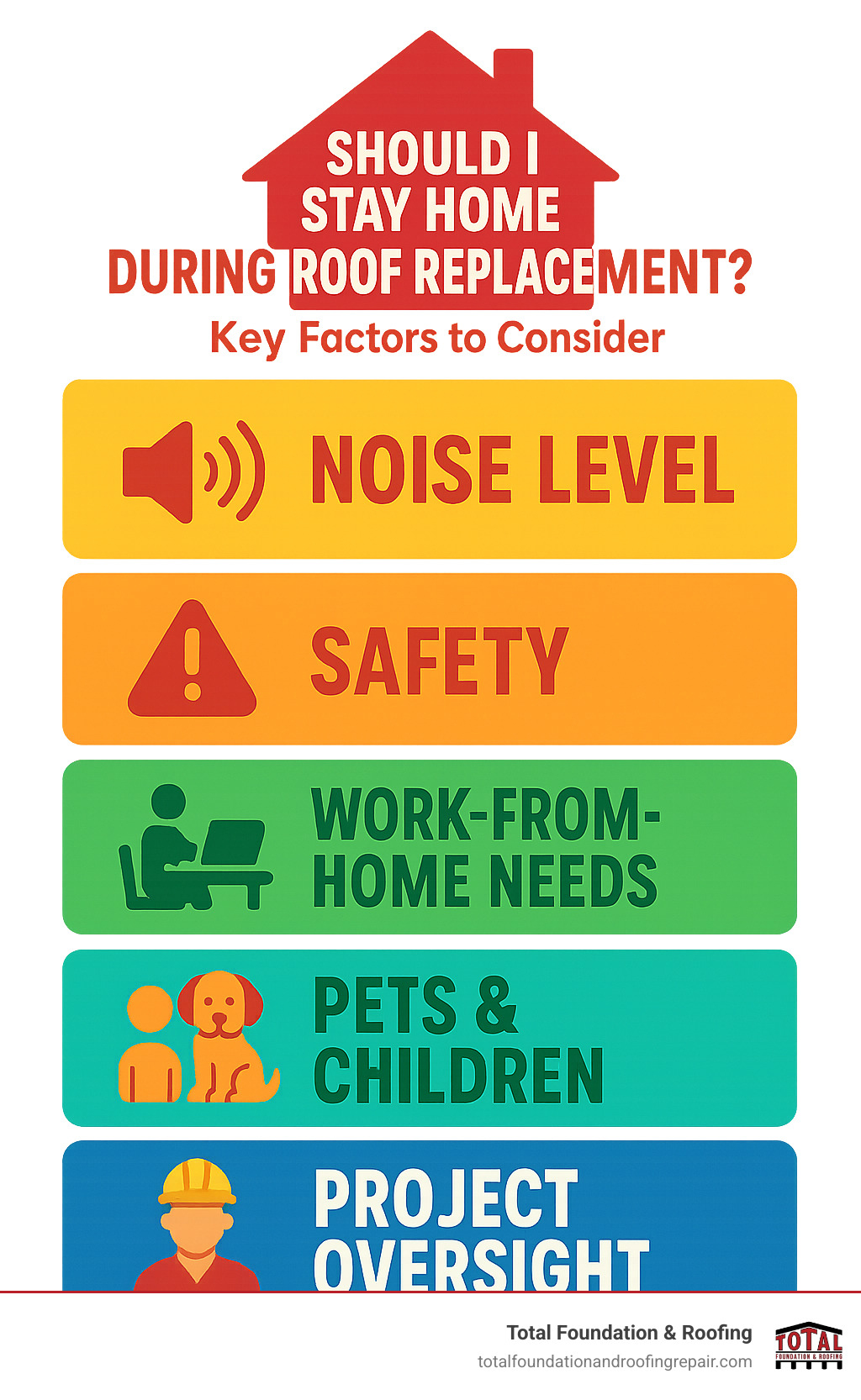 Infographic explaining the key factors to consider: Noise Level, Safety, Work-from-Home Needs, Pets & Children, and Project Oversight - should i stay home during roof replacement infographic 