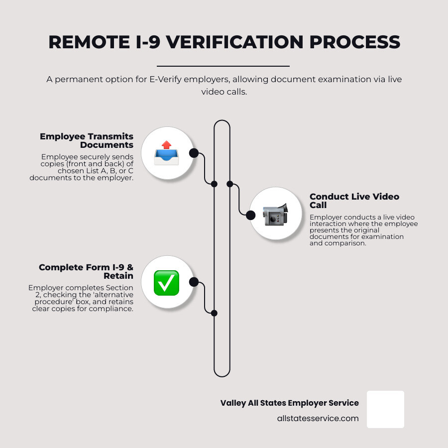 Detailed infographic showing the remote I-9 verification process flow: Employee uploads documents securely, employer conducts live video call to examine documents, employer completes Form I-9 Section 2 with alternative procedure checkbox, and retains document copies for compliance - uscis i-9 remote verification infographic infographic-line-3-steps-neat_beige