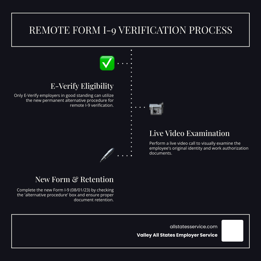 Comprehensive infographic showing remote Form I-9 verification process including eligibility requirements for E-Verify employers, the 3-day completion timeline, live video examination steps, required form annotations, and document retention requirements with statistics on remote workforce growth - remote form i 9 infographic infographic-line-3-steps-dark